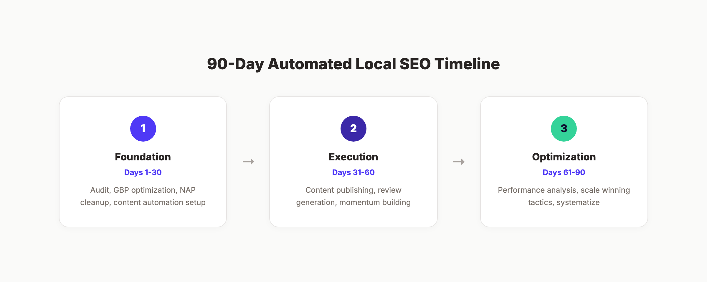 90-day automated local SEO timeline showing foundation, execution, and optimization phases