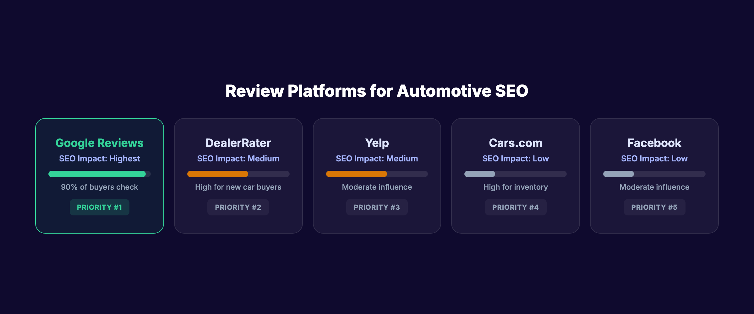 Review platforms for automotive SEO ranked by priority
