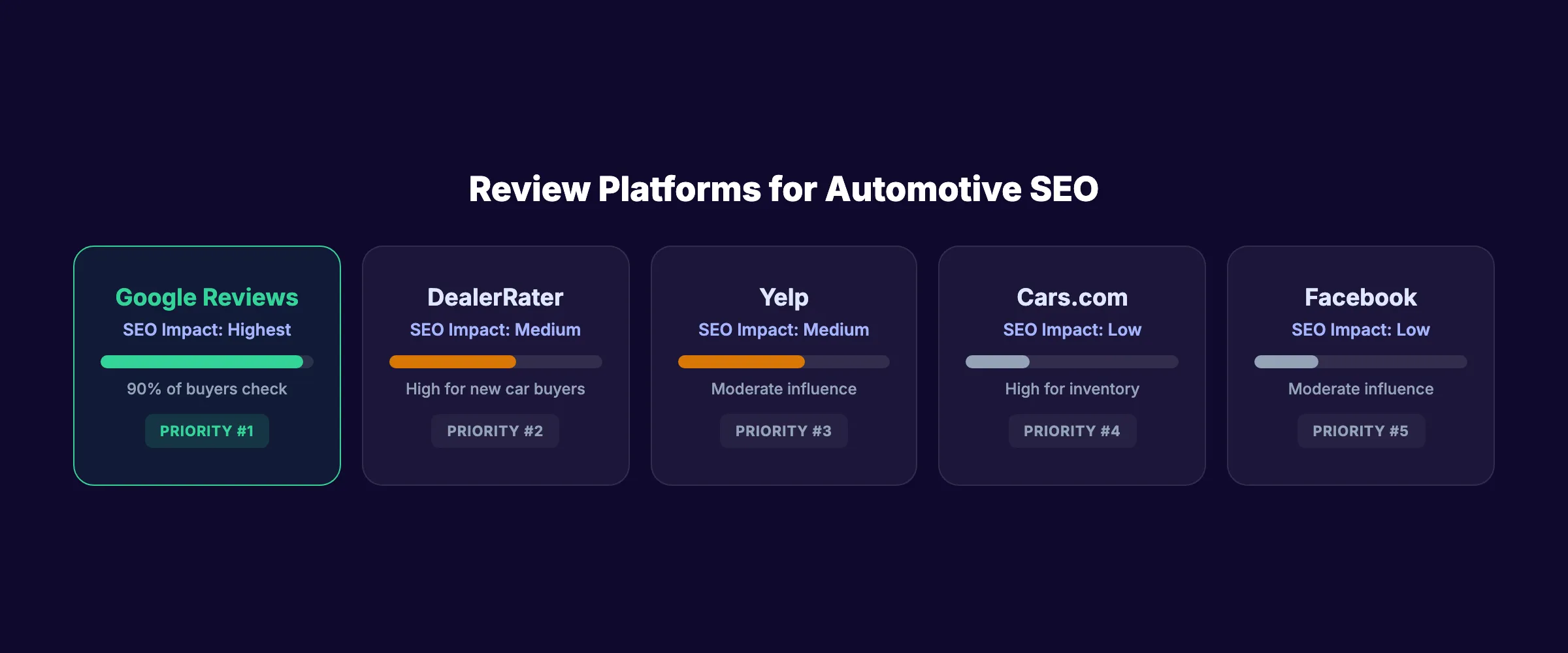 Review platforms for automotive SEO ranked by priority