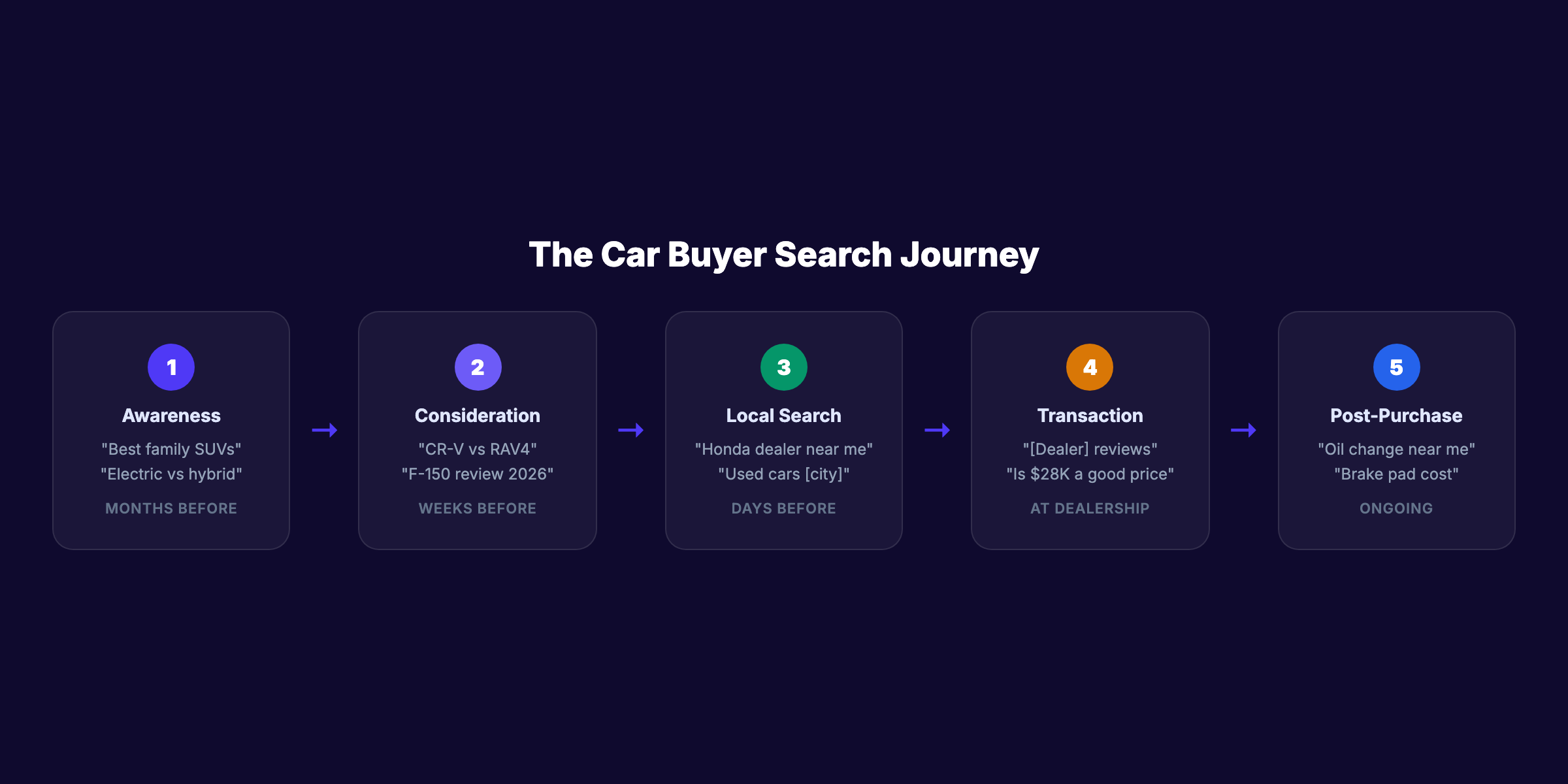 Car buyer search journey showing 5 phases from awareness to post-purchase