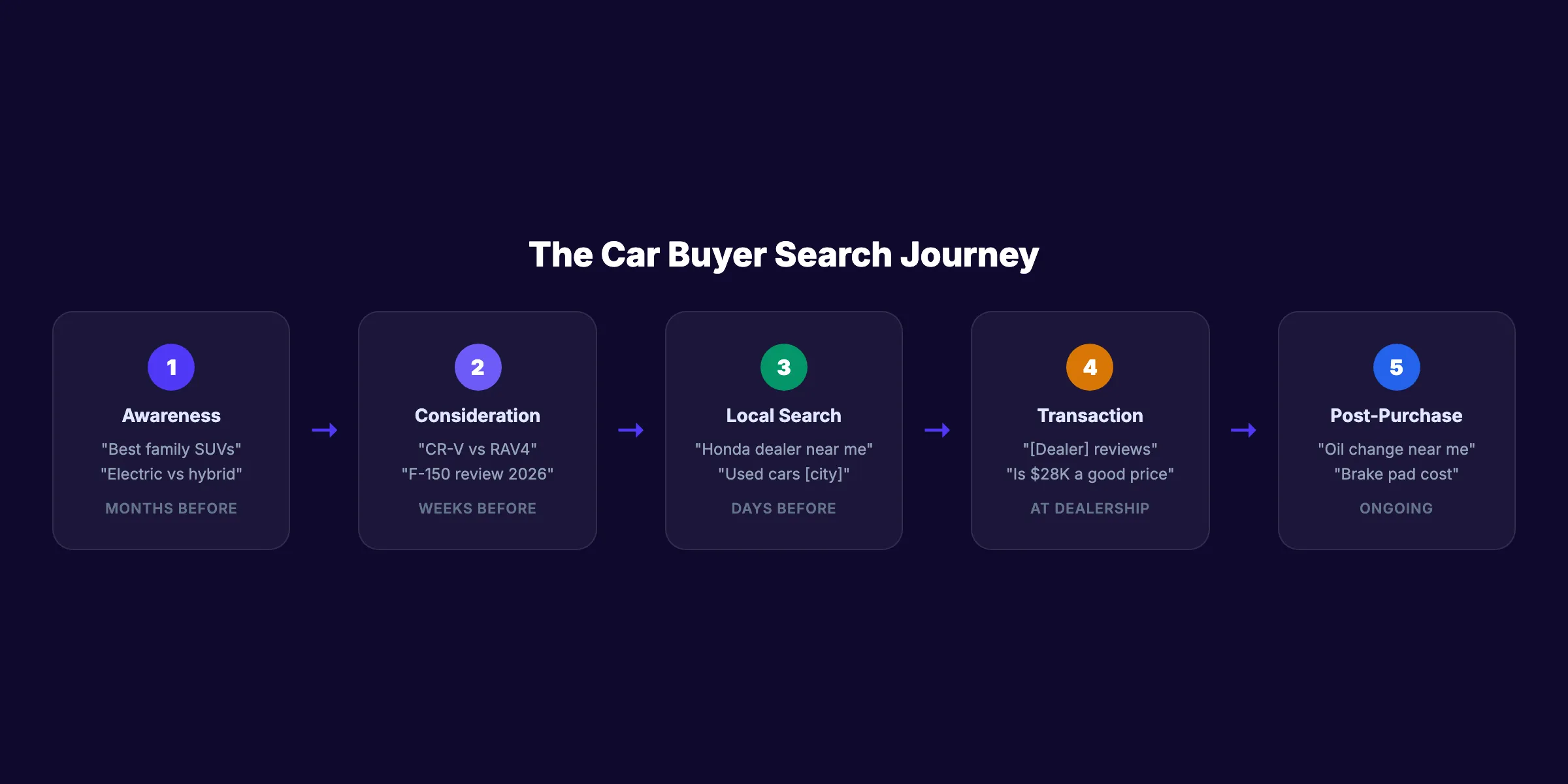 Car buyer search journey showing 5 phases from awareness to post-purchase