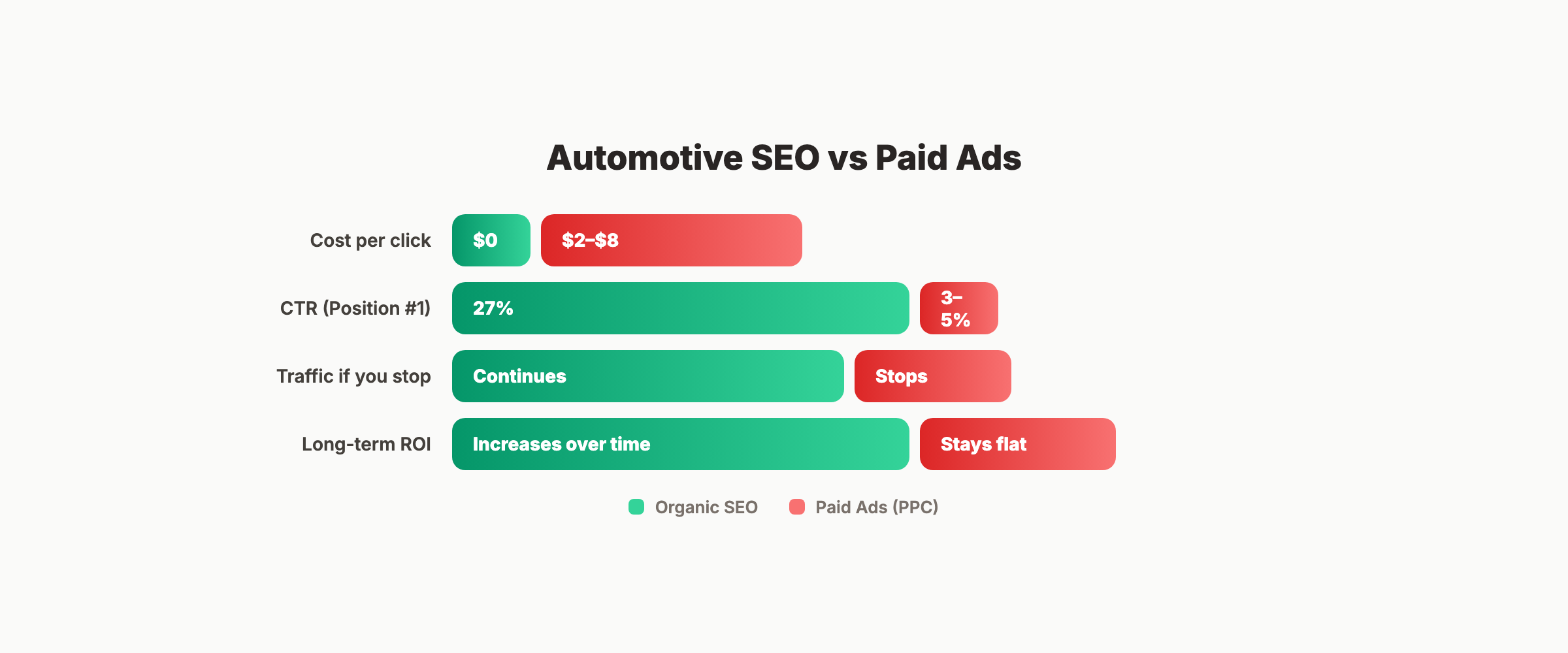 Automotive SEO vs paid ads comparison showing cost, CTR, and ROI