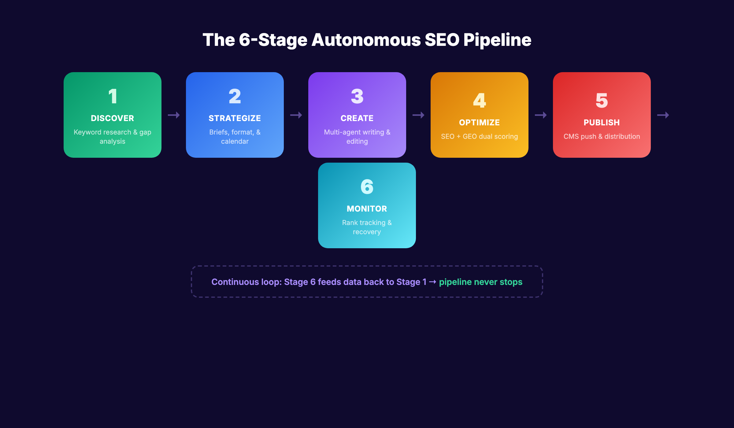 Autonomous SEO 6-stage content pipeline architecture