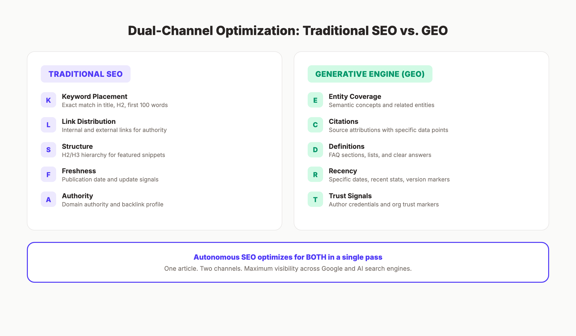 Traditional SEO vs GEO optimization comparison