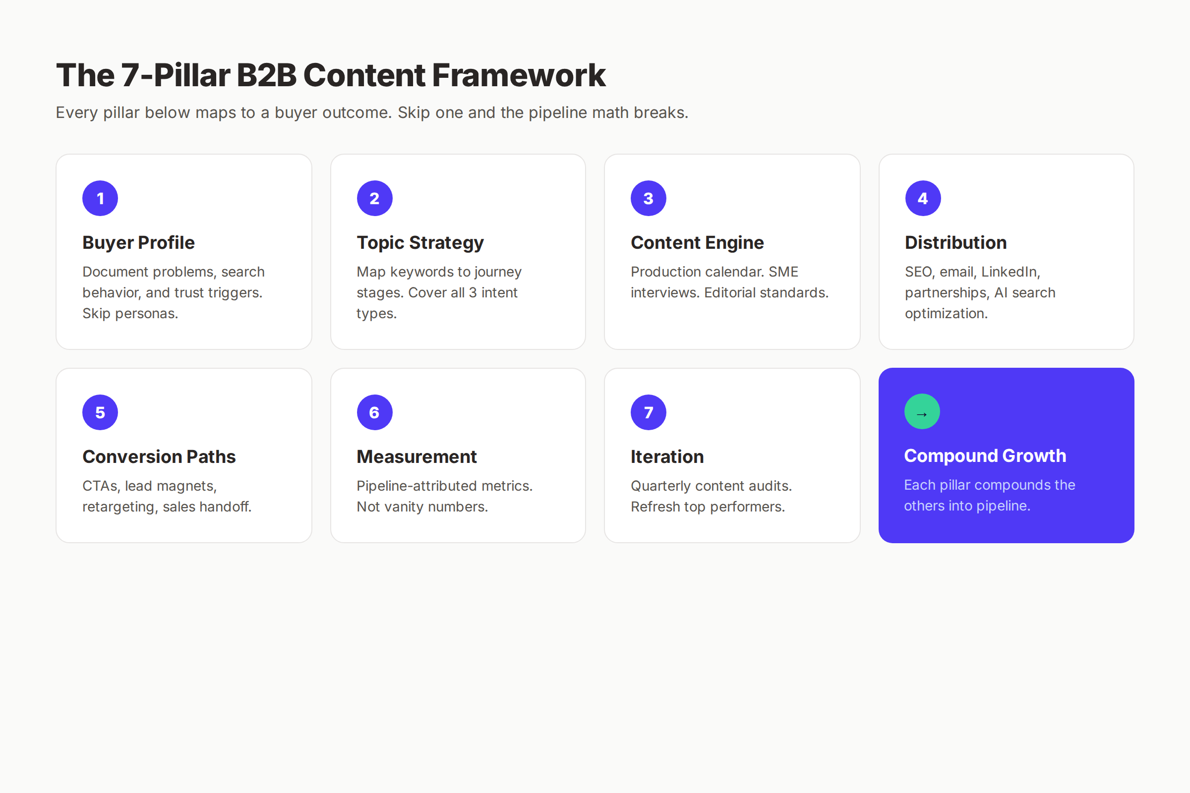 B2B content marketing framework for 2026 showing 7 pillars from buyer profile to compounding growth