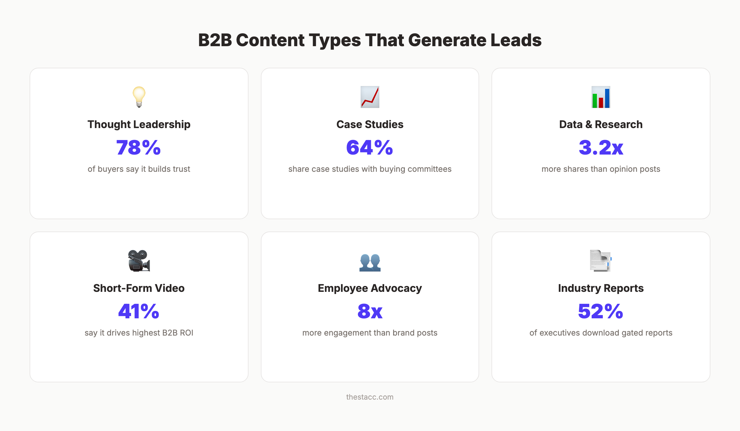B2B content types that generate leads