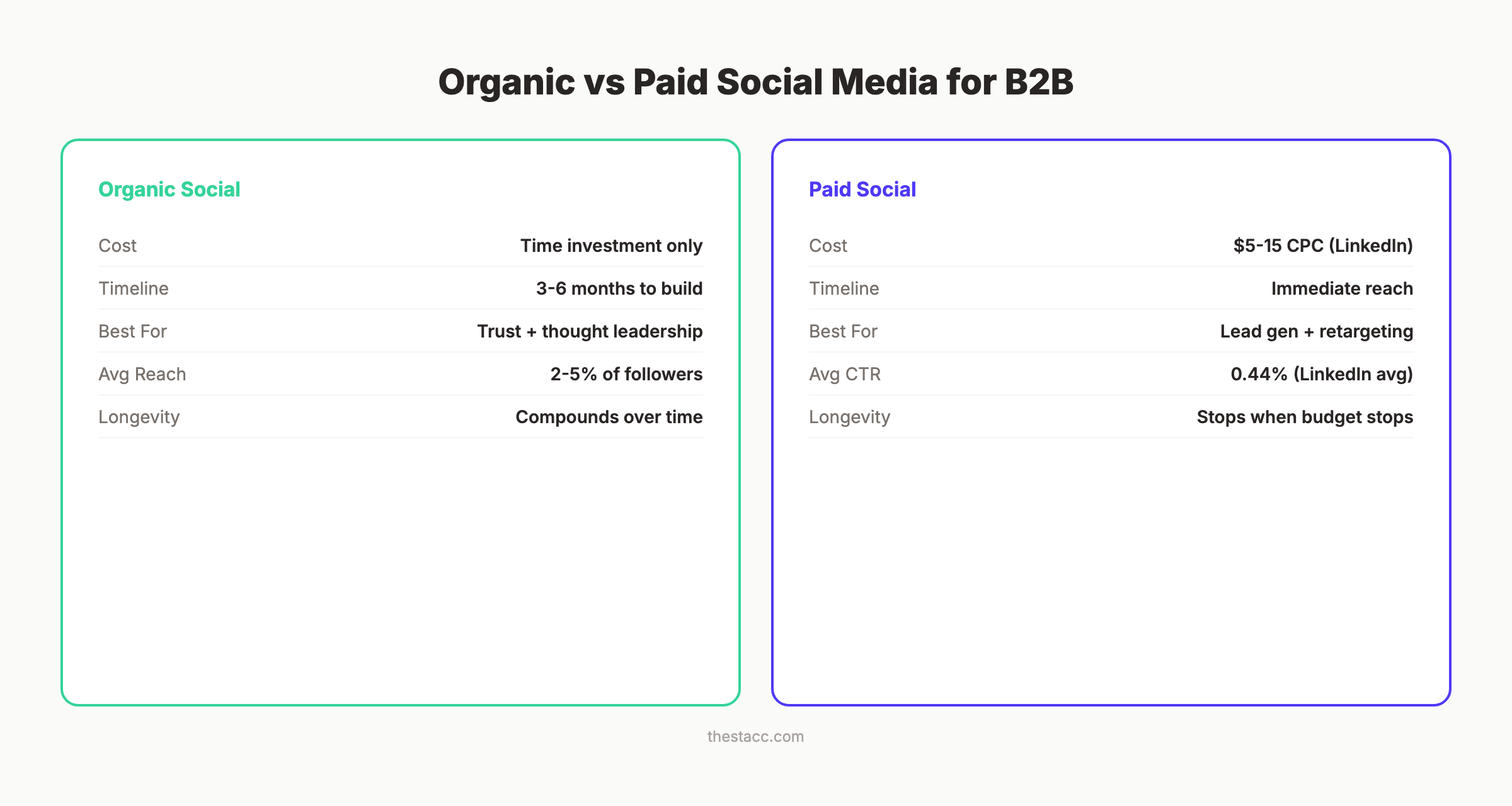 Organic vs paid social media for B2B