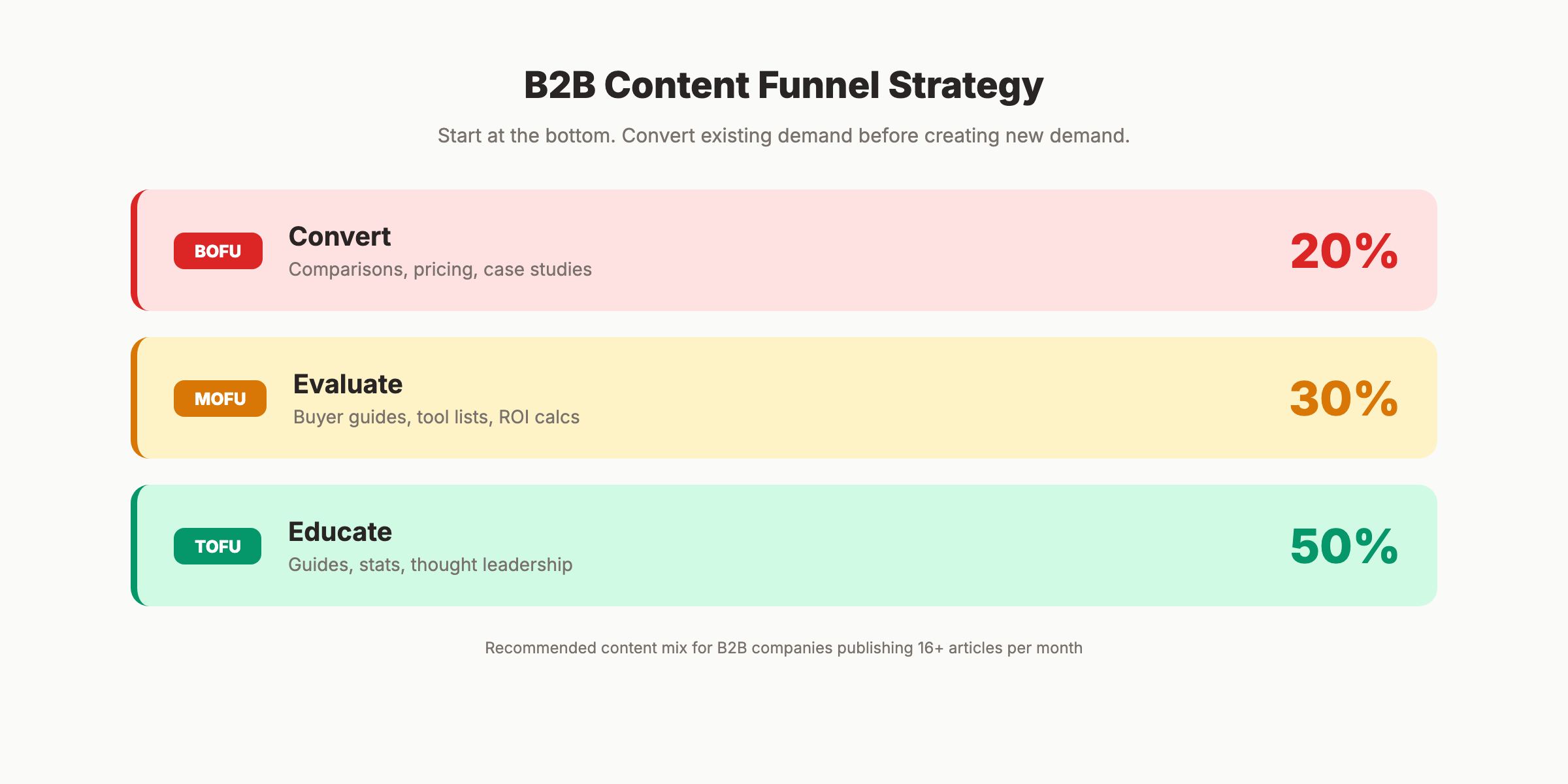 B2B SEO strategy framework showing keyword research to revenue