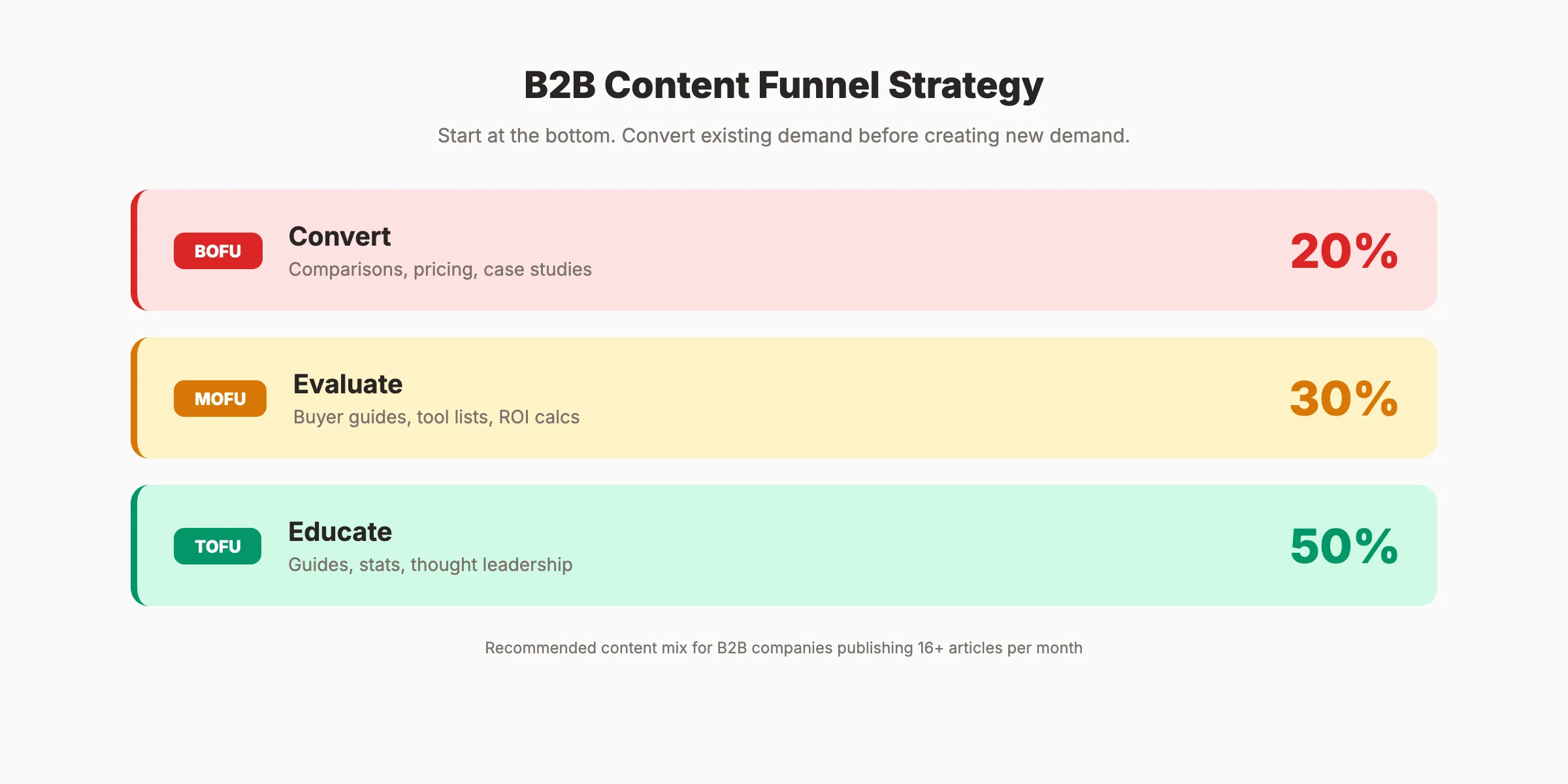 B2B SEO strategy framework showing keyword research to revenue