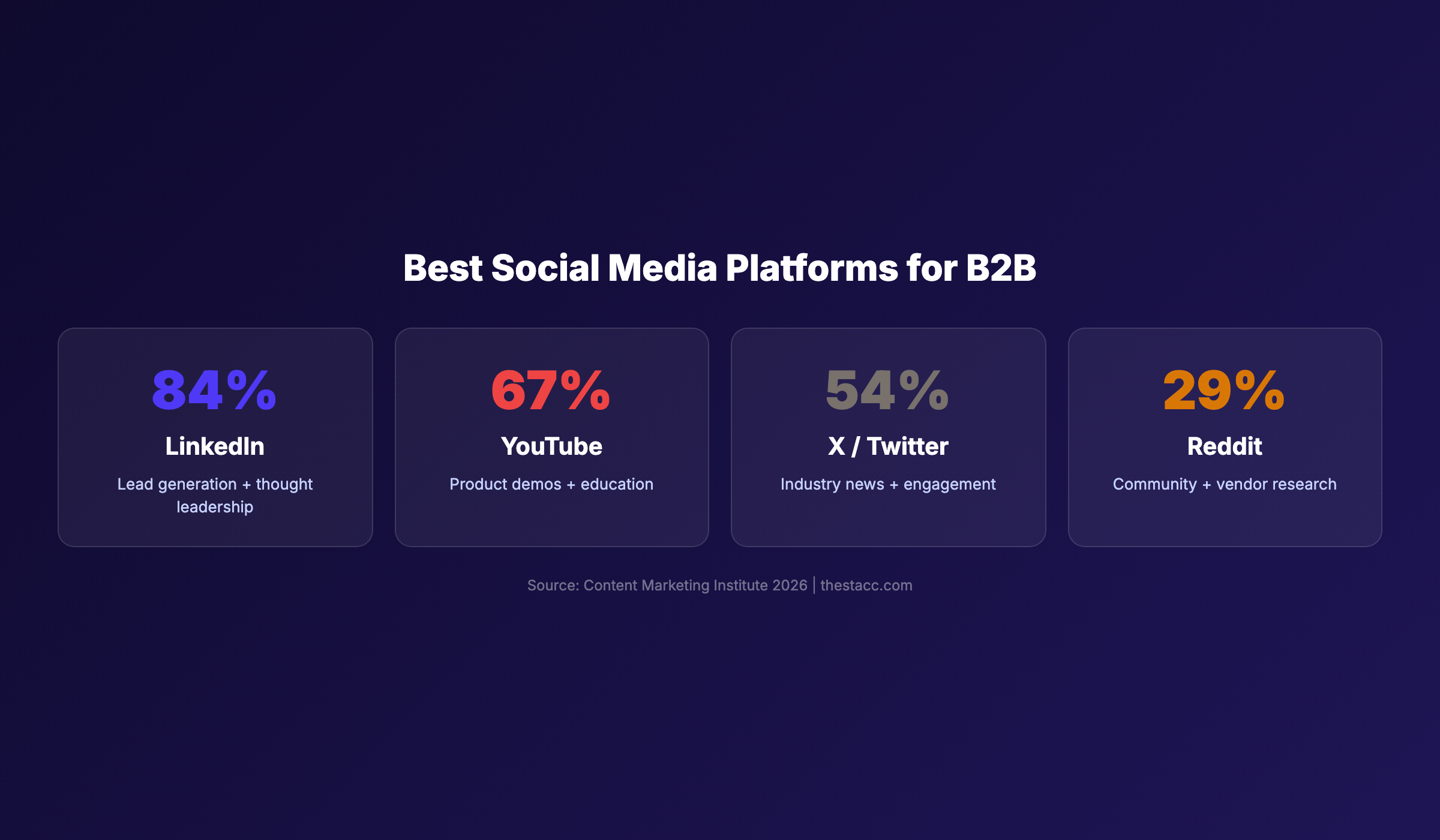 Best social media platforms for B2B companies