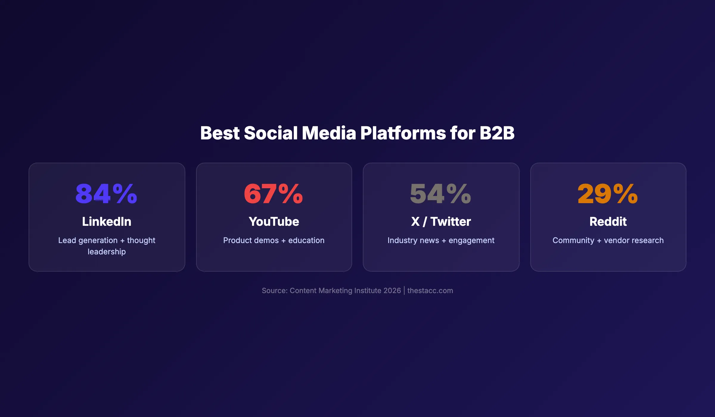 Best social media platforms for B2B companies
