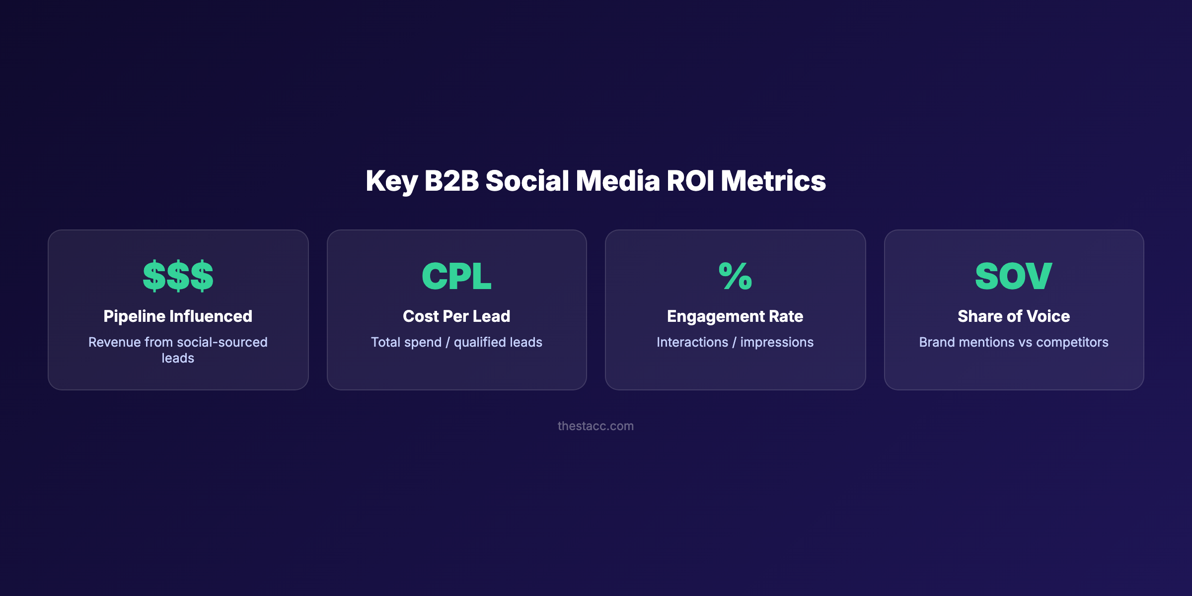 B2B social media ROI metrics