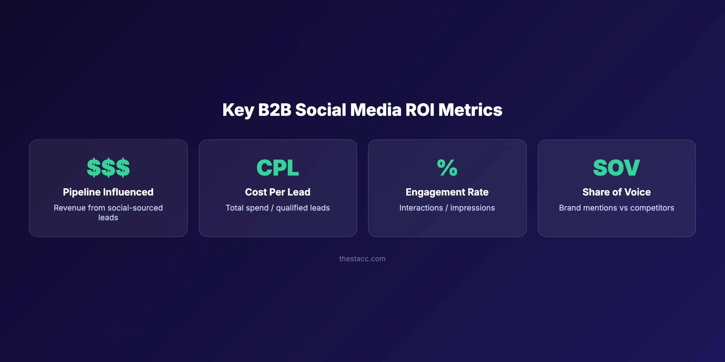 B2B social media ROI metrics