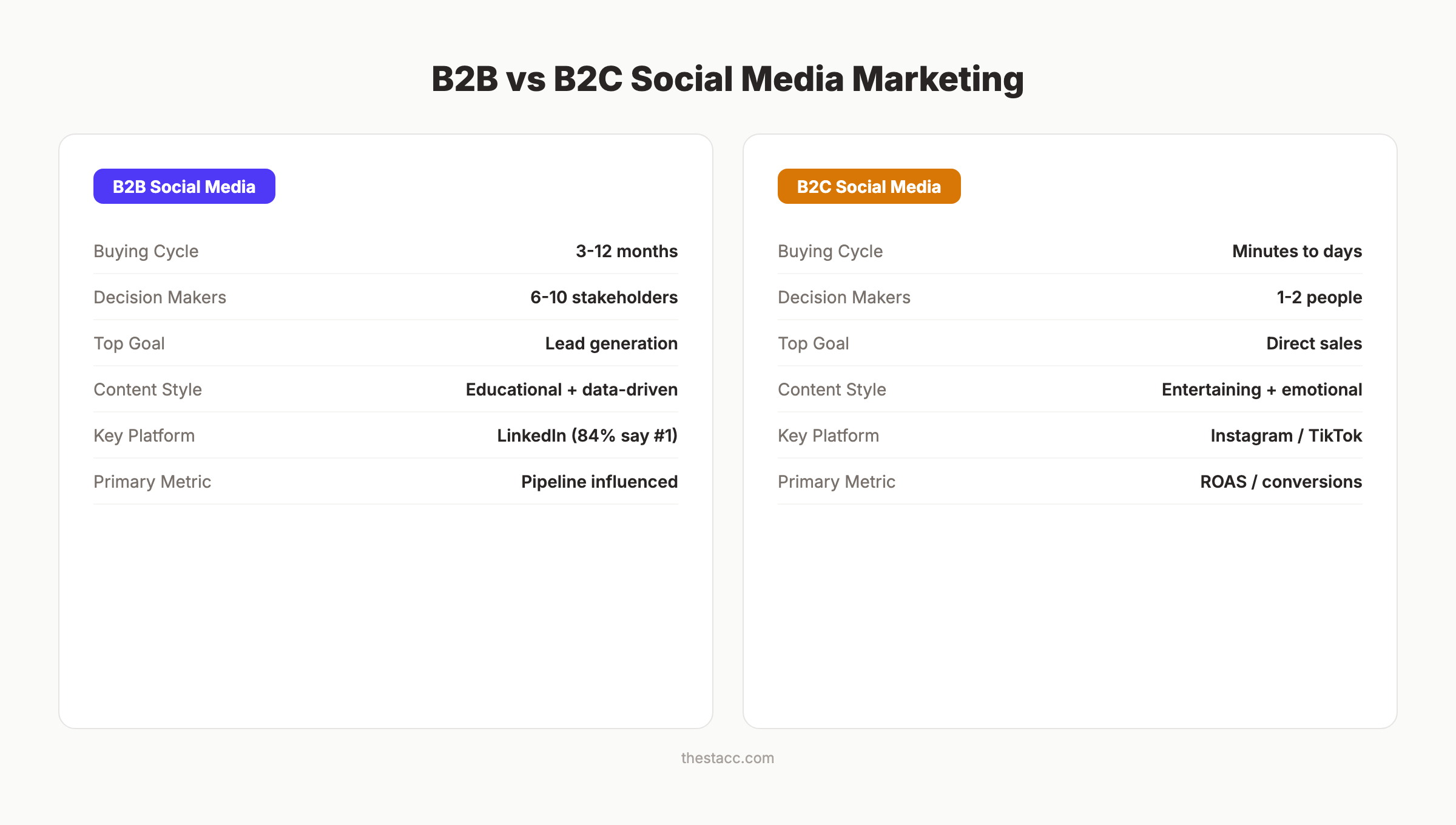 B2B vs B2C social media comparison