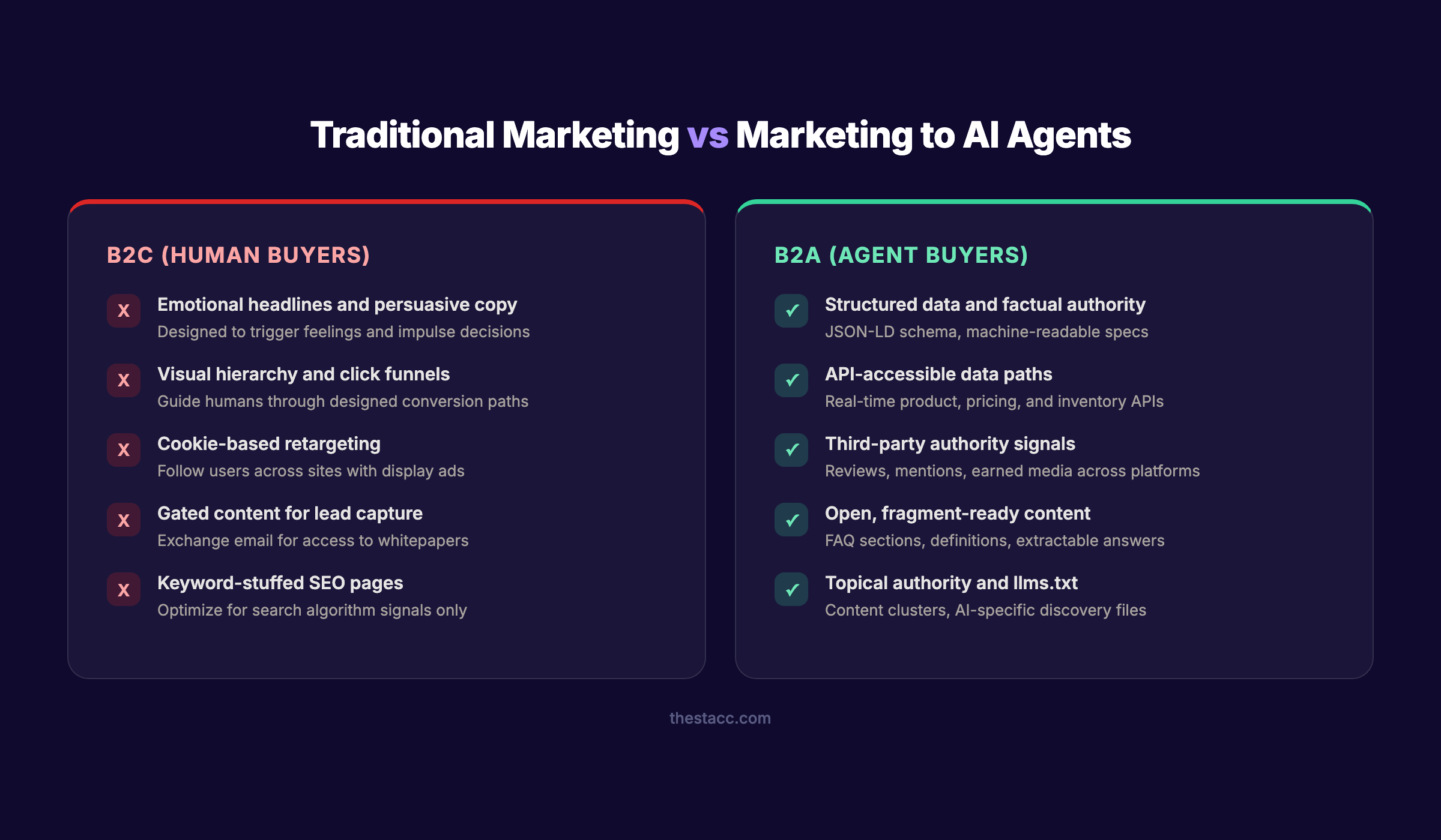 Traditional B2C marketing versus B2A marketing to AI agents comparison