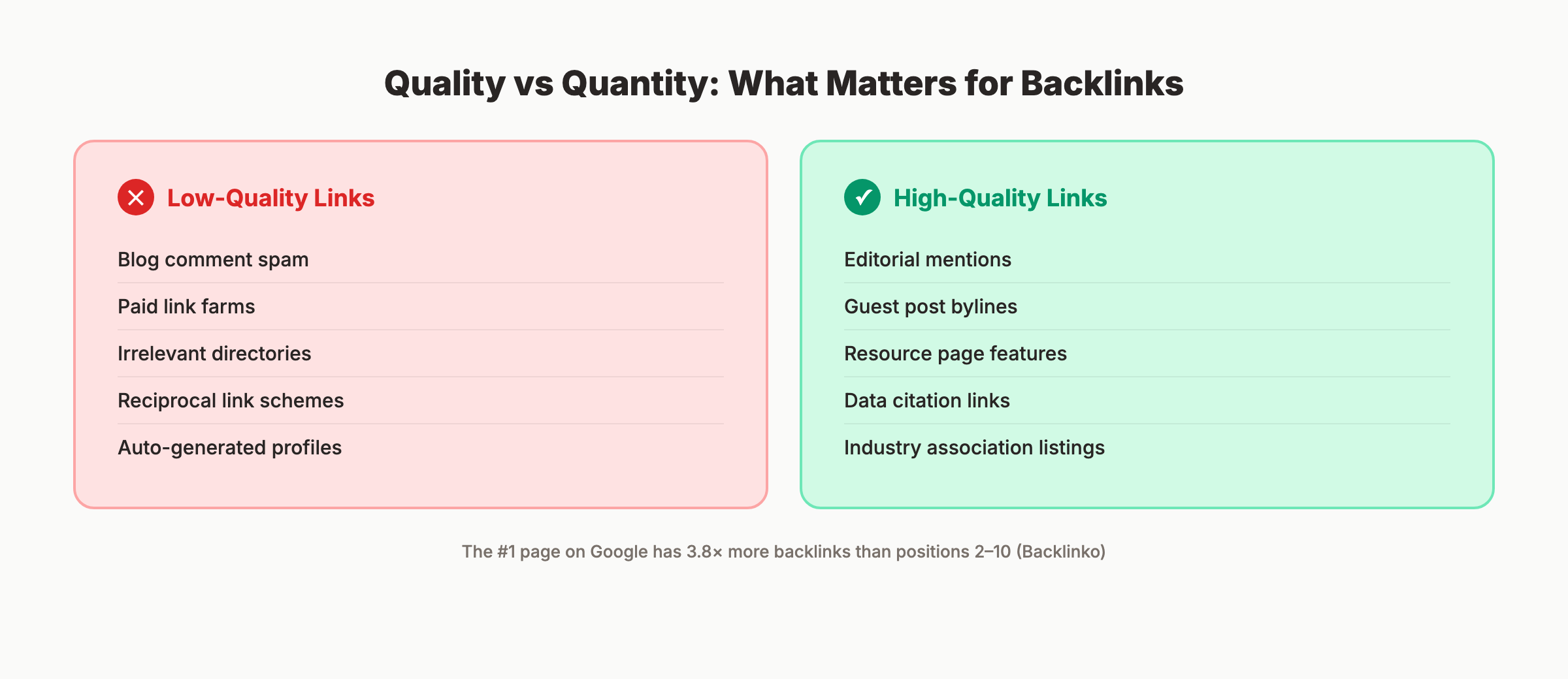 Quality vs quantity comparison for backlinks