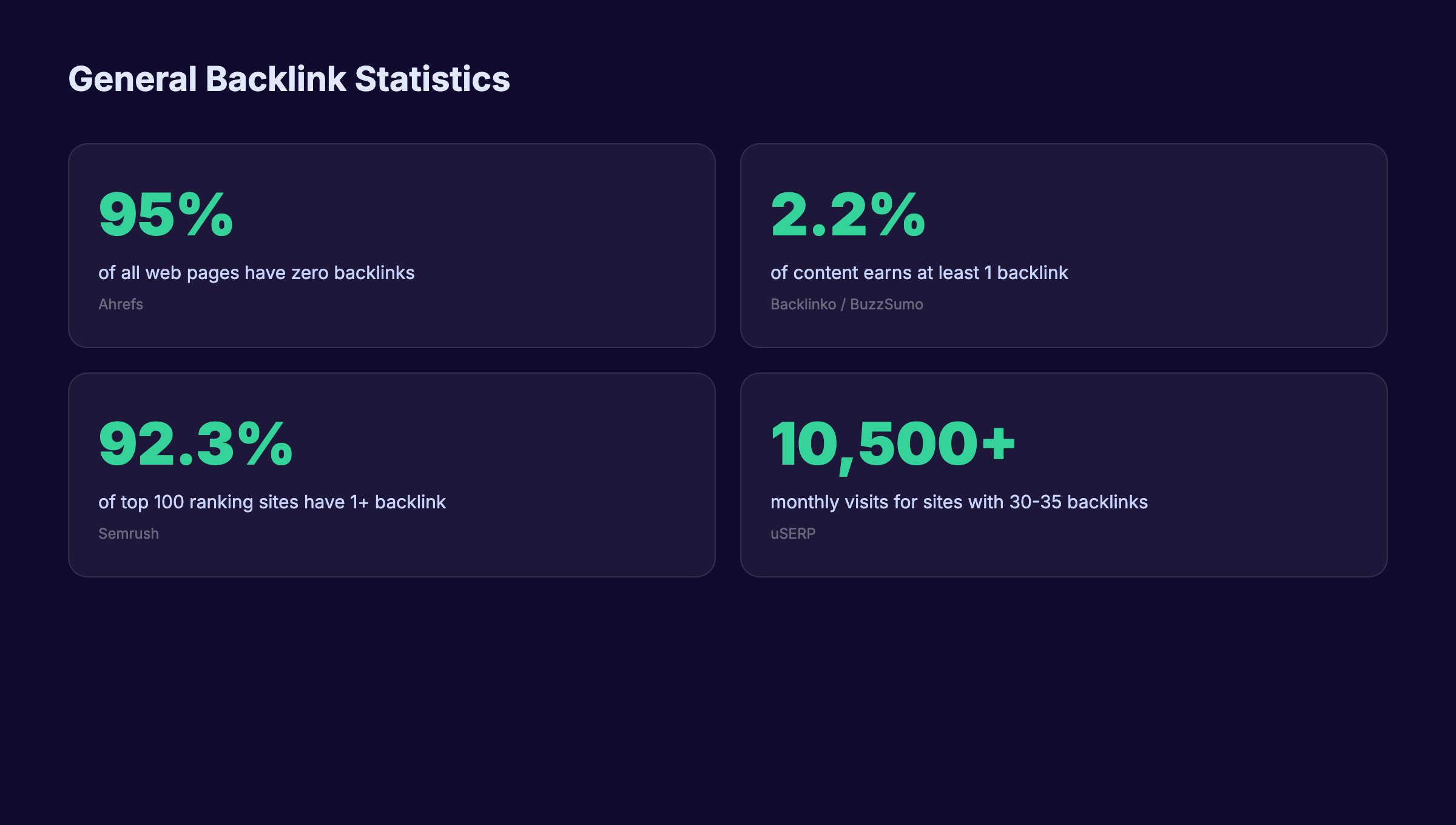 General backlink statistics showing that 95 percent of pages have zero backlinks