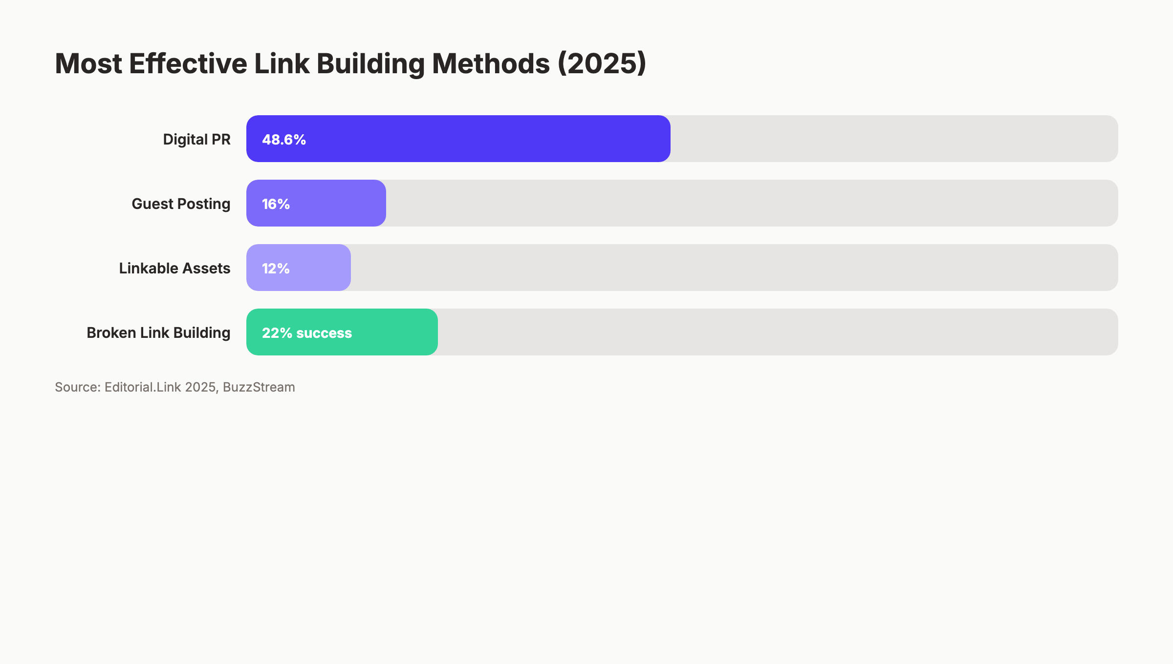 Link building methods comparison showing digital PR as the top tactic