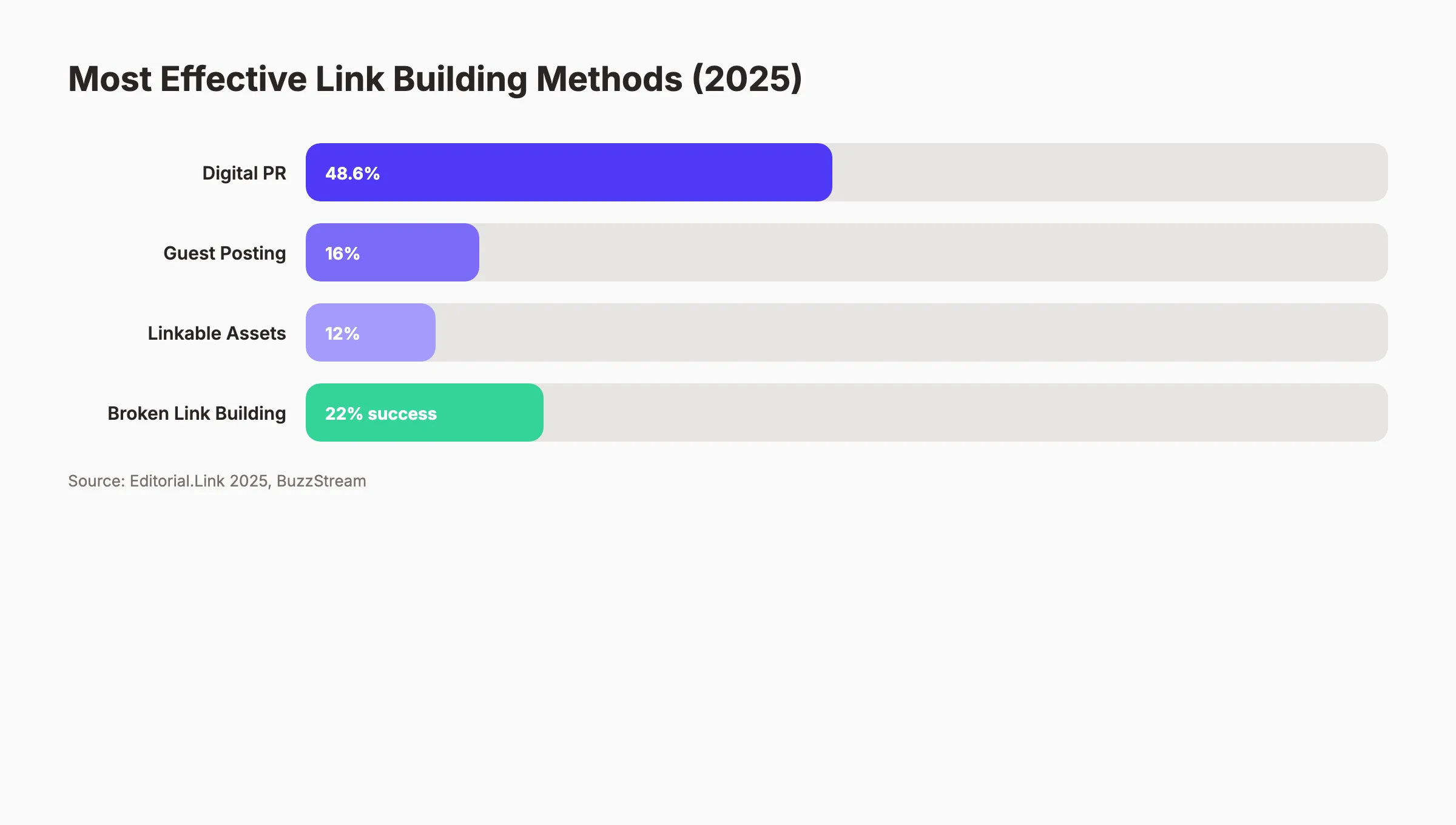 Link building methods comparison showing digital PR as the top tactic