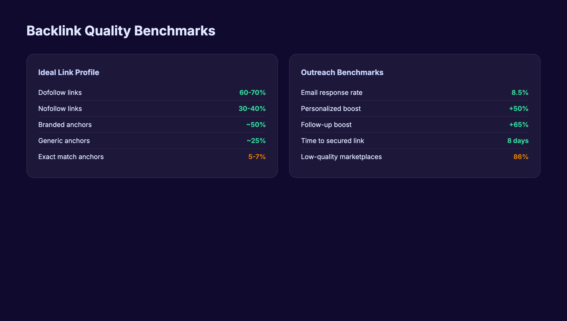 Backlink quality benchmarks showing ideal anchor text distribution and link profile ratios