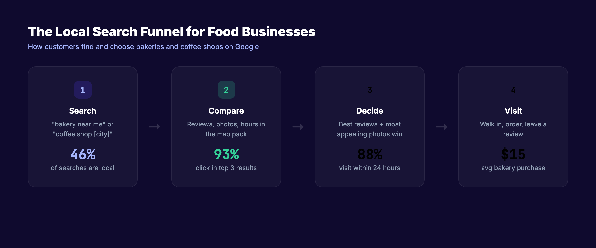 Local search funnel for bakeries and coffee shops showing 4 steps from search to visit