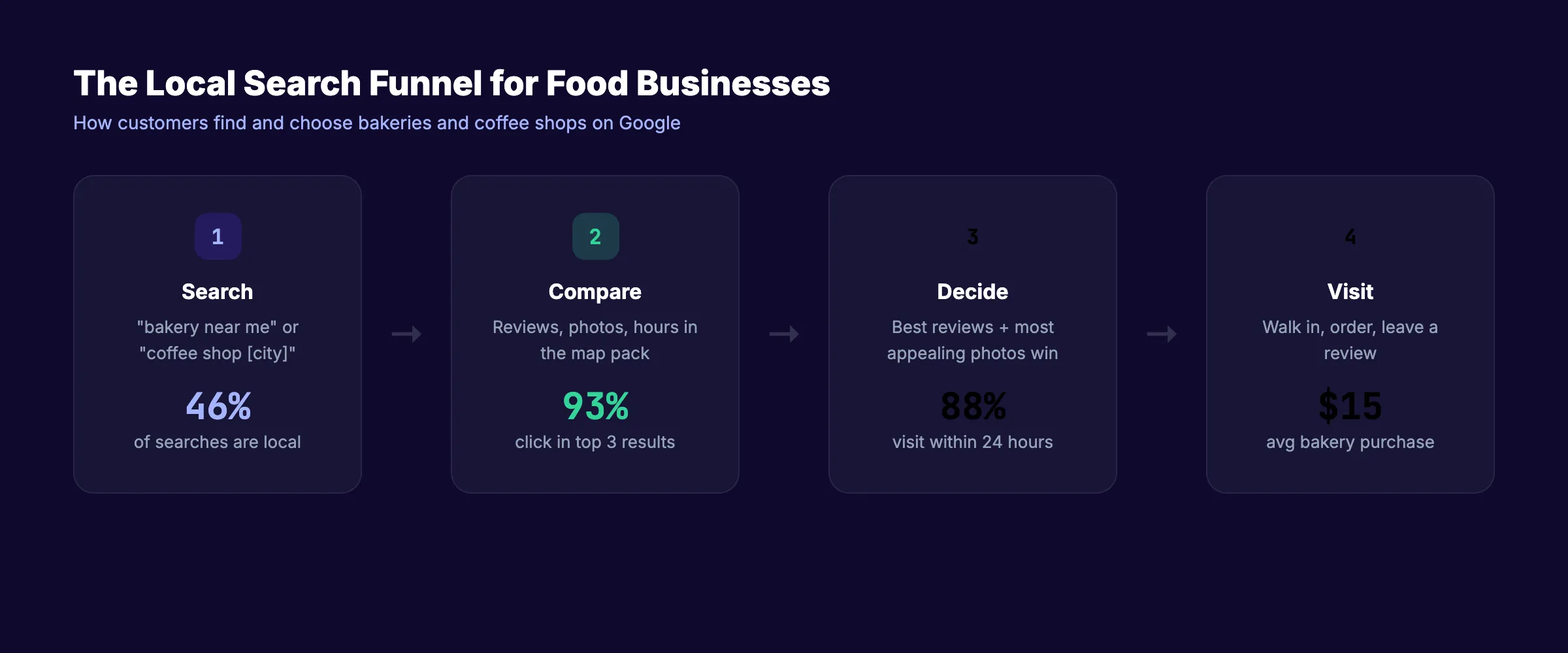 Local search funnel for bakeries and coffee shops showing 4 steps from search to visit