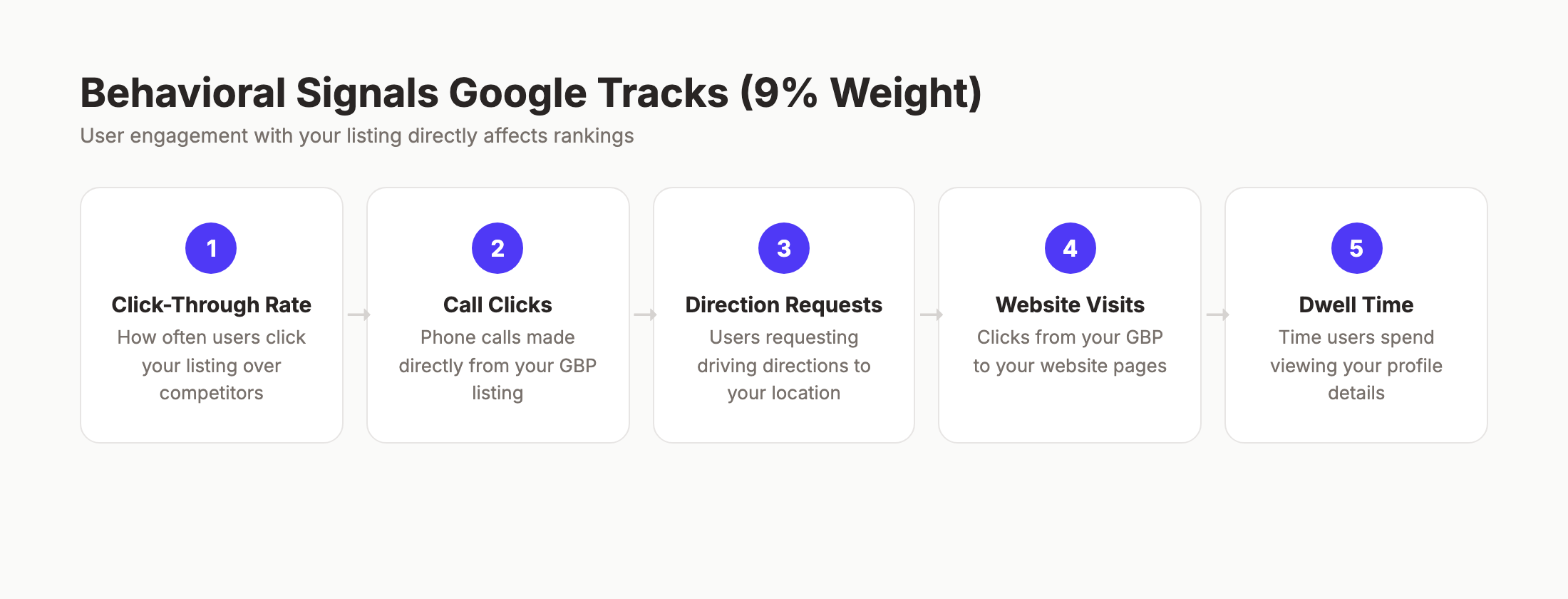 Behavioral signals Google tracks for Maps rankings