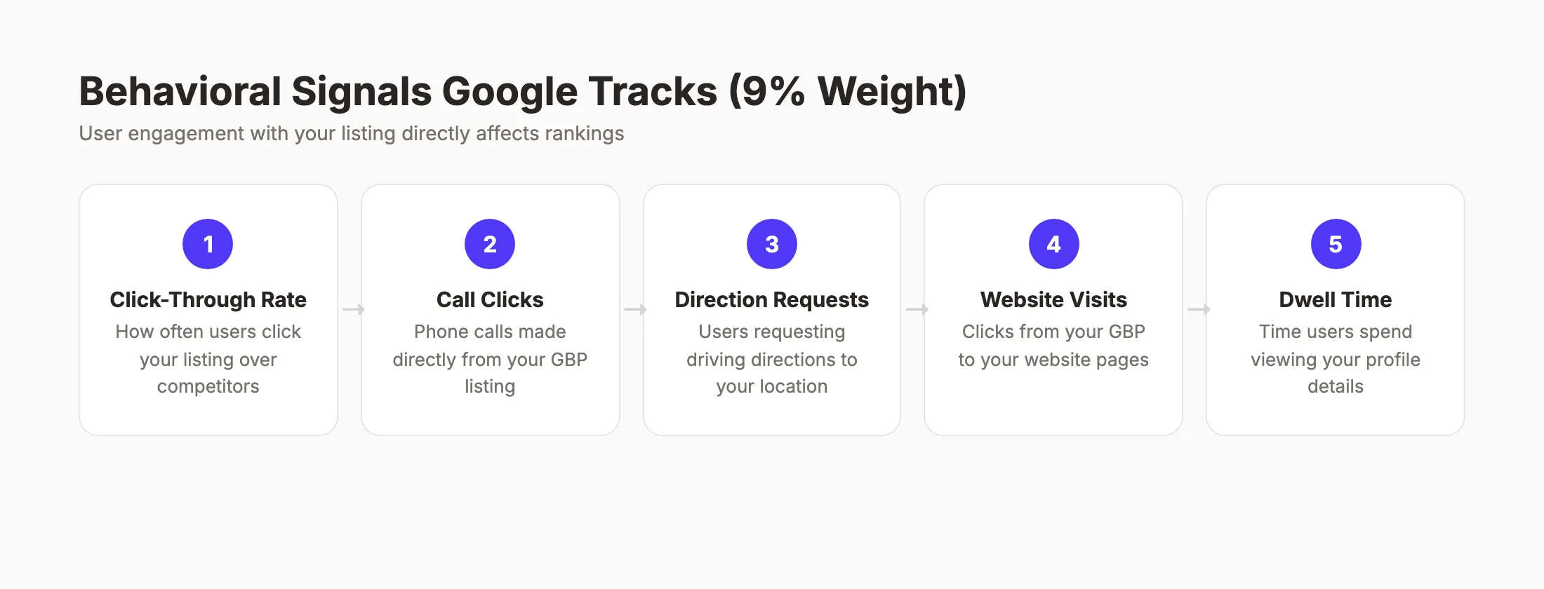 Behavioral signals Google tracks for Maps rankings