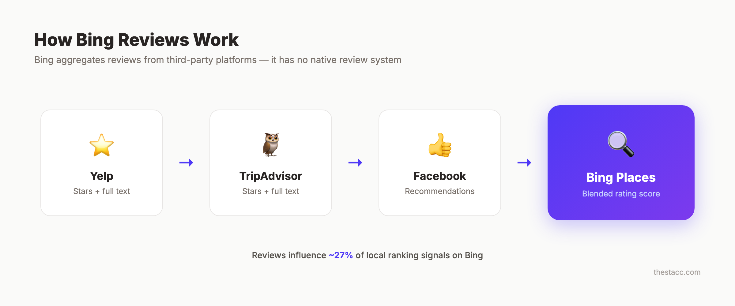 How Bing aggregates reviews from Yelp, TripAdvisor, and Facebook