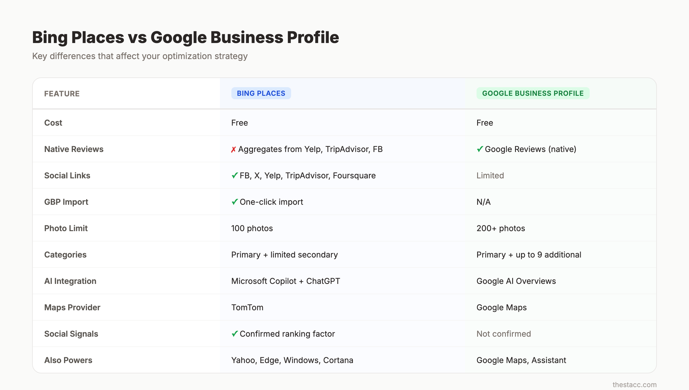 Bing Places vs Google Business Profile feature comparison