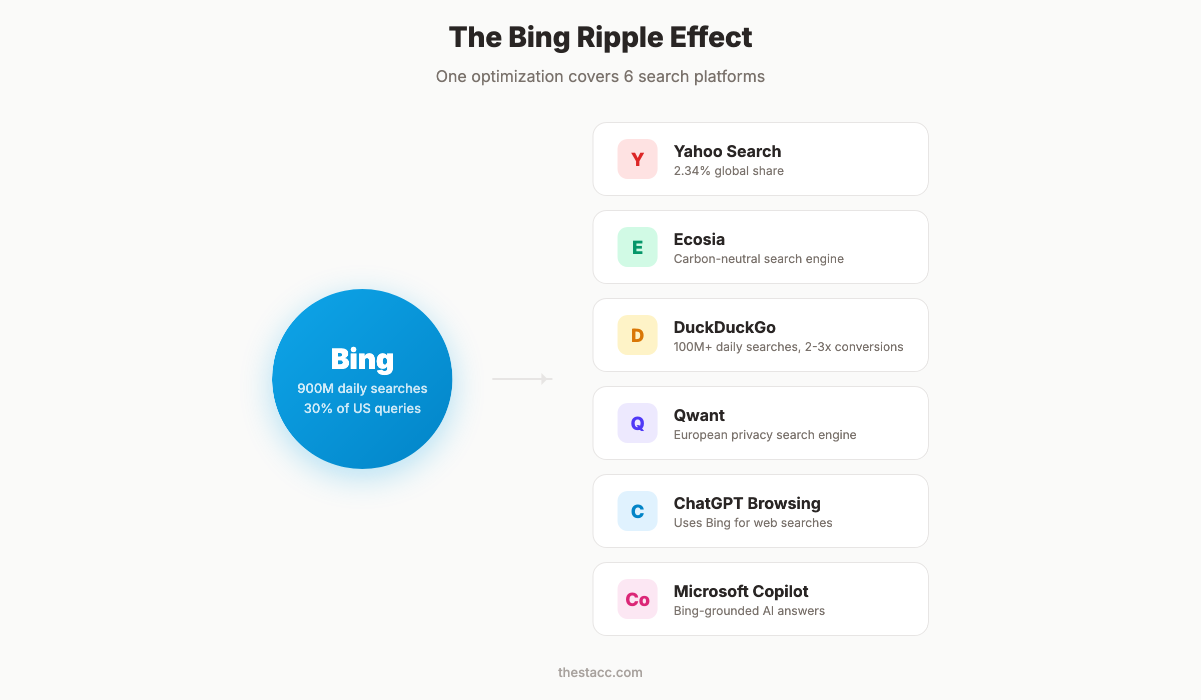 The Bing ripple effect showing how one optimization covers 6 search platforms