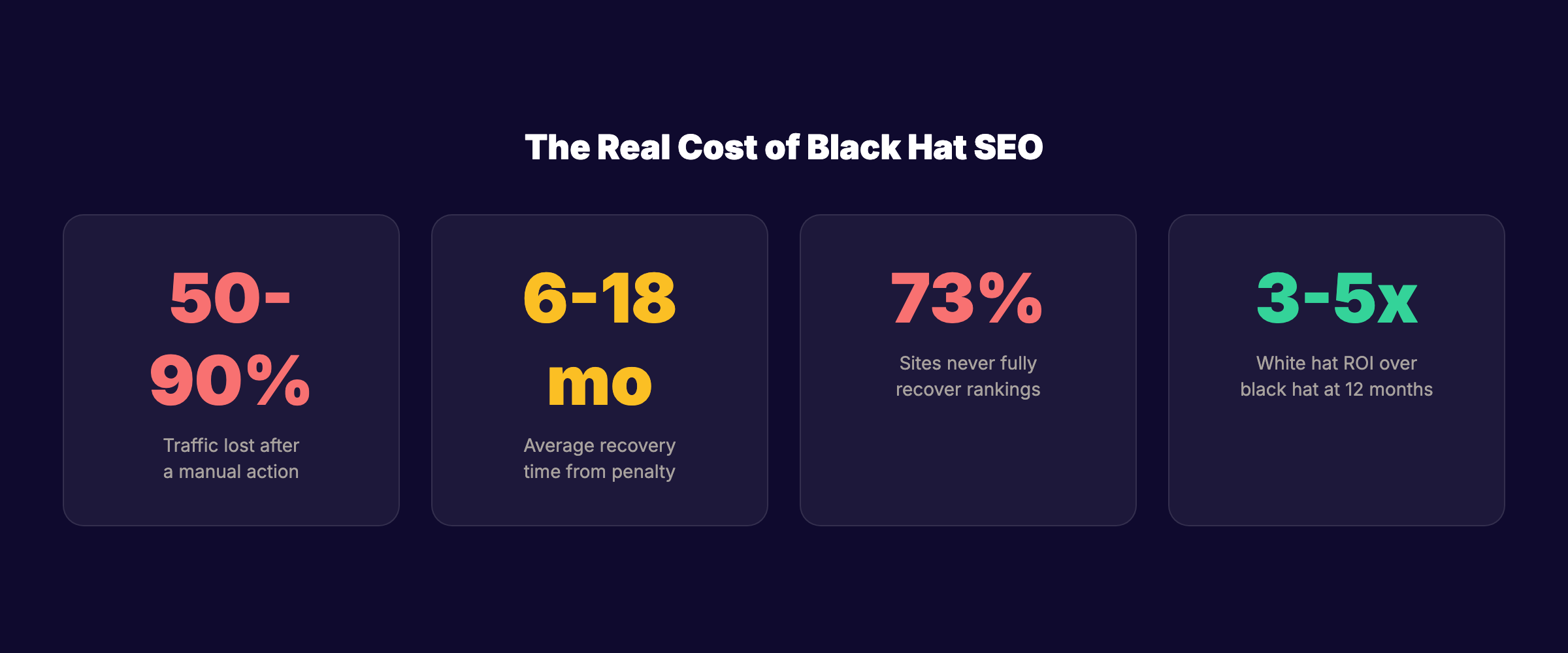 Black hat SEO penalty statistics