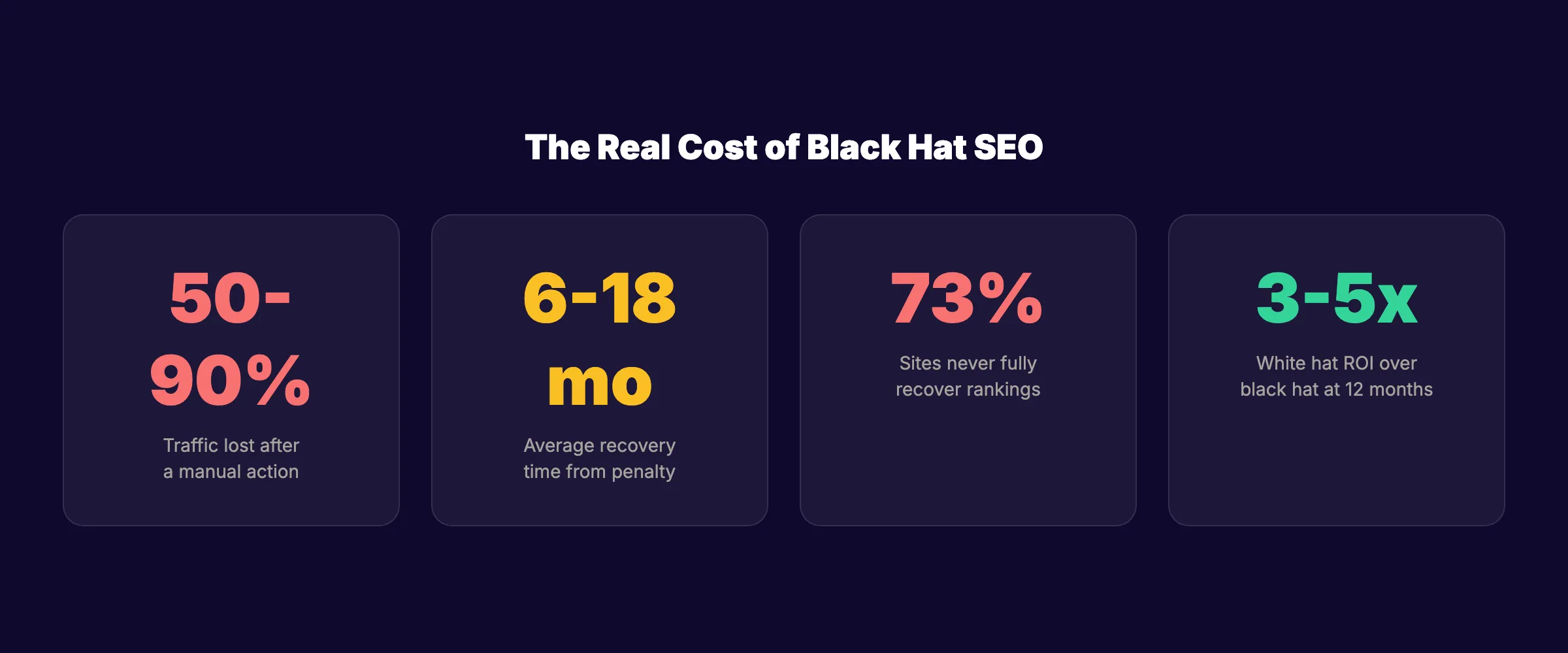 Black hat SEO penalty statistics