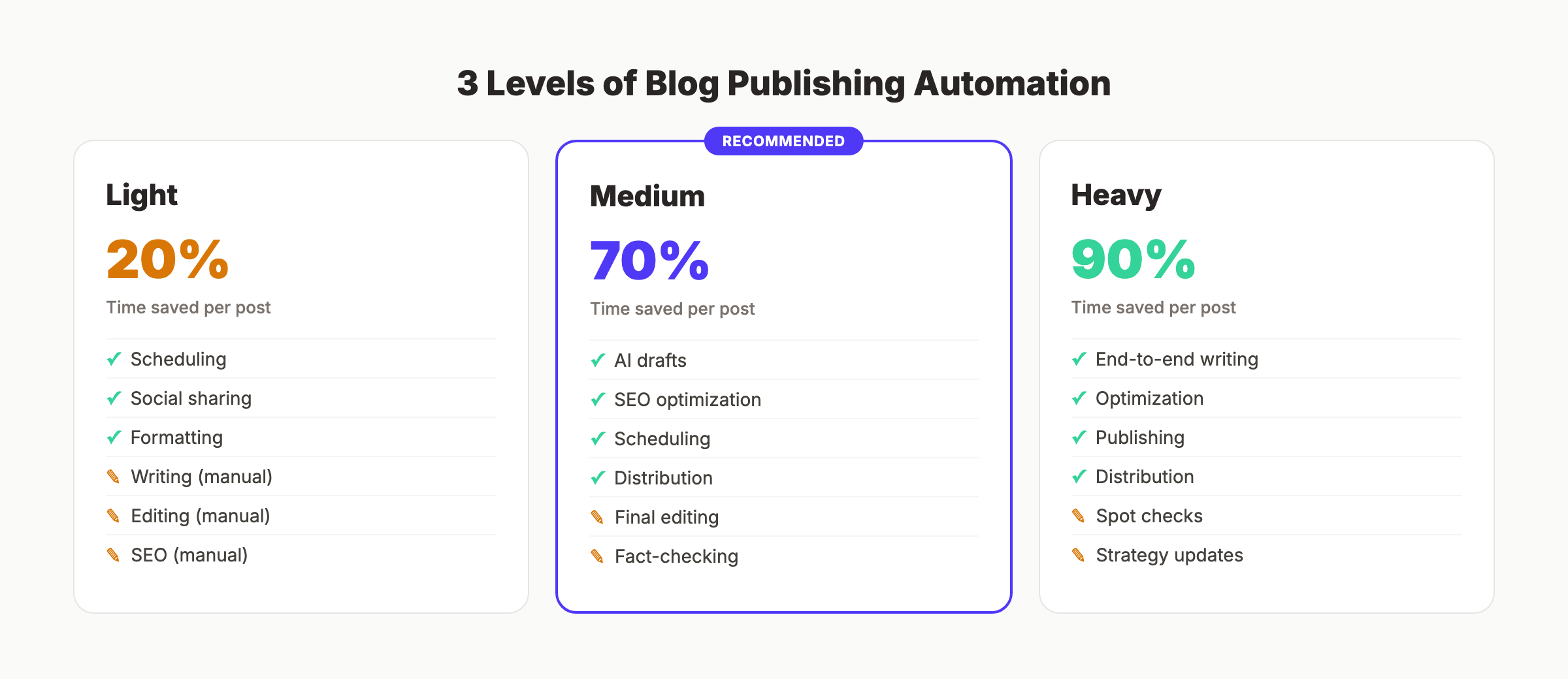 Three levels of blog publishing automation compared