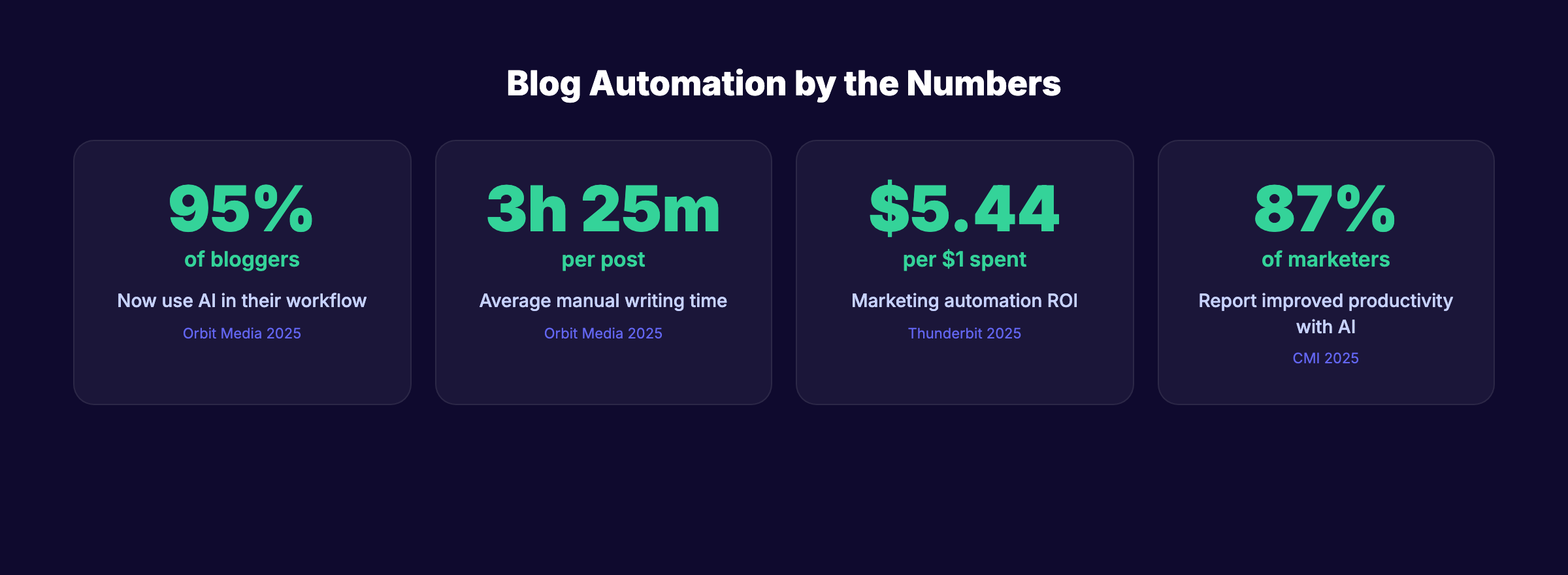 Blog automation statistics for 2026