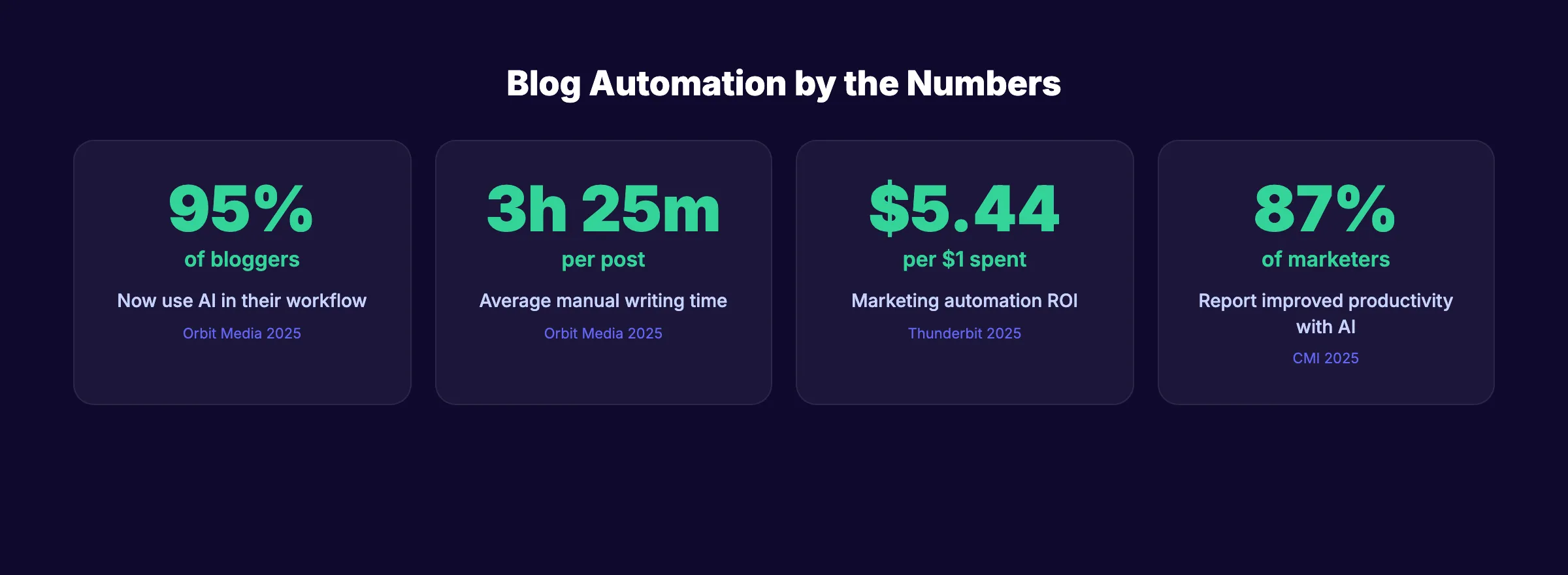 Blog automation statistics for 2026