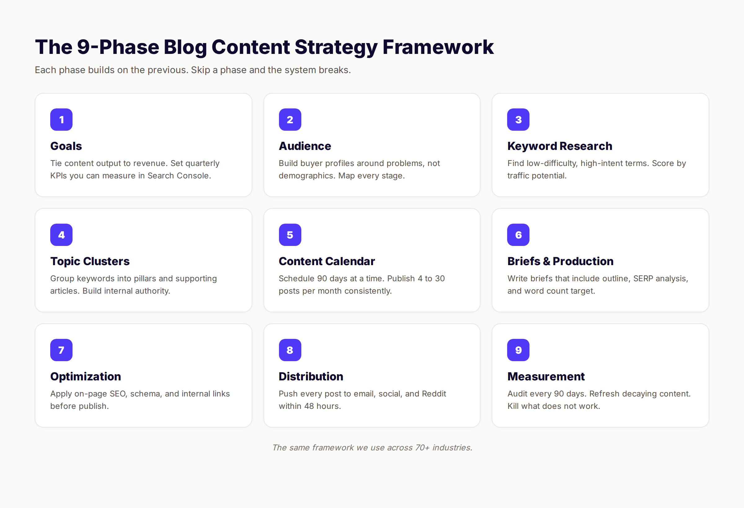 The 9-phase blog content strategy framework from goals to measurement