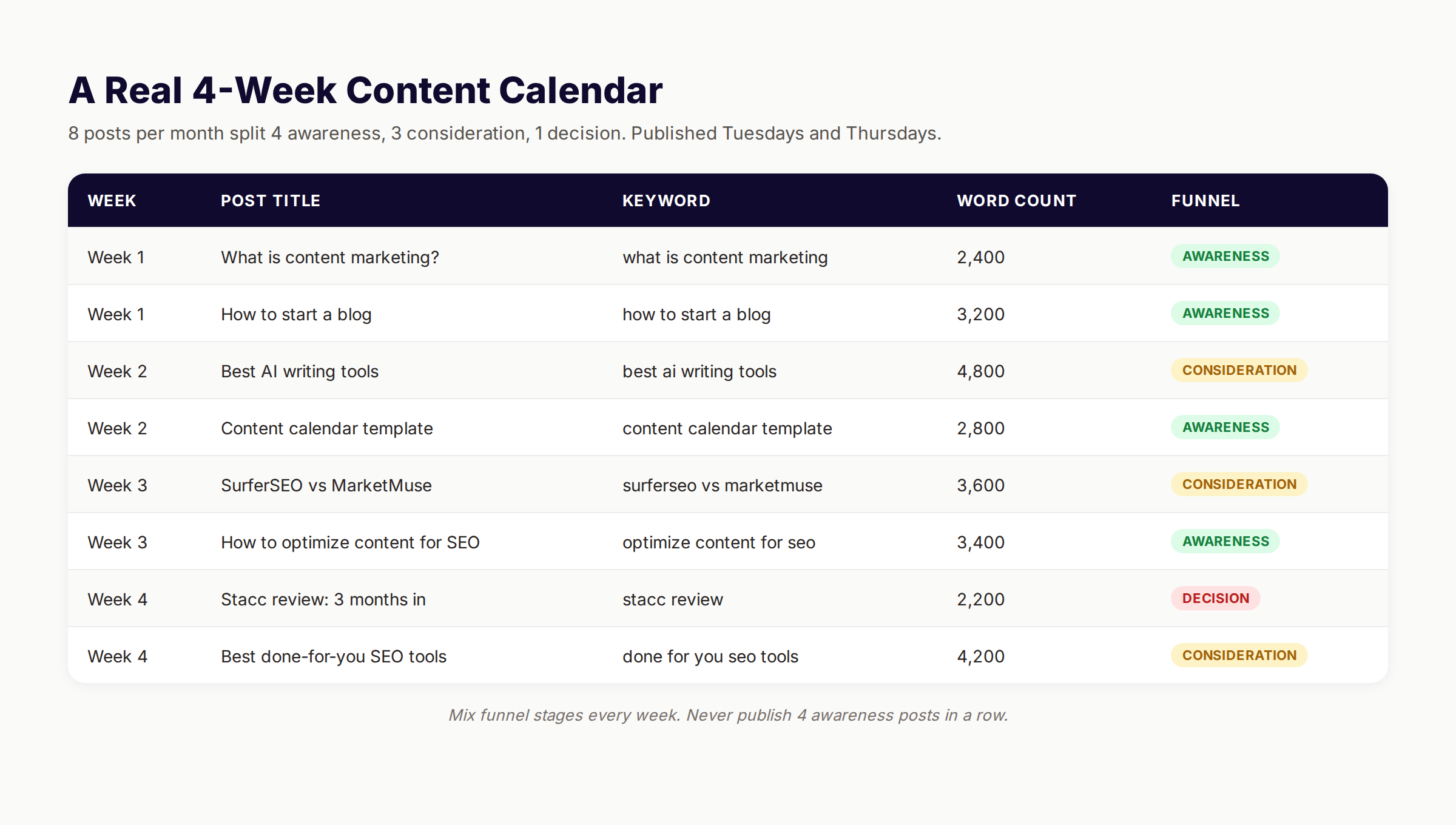 A real four-week blog content calendar with funnel stage tagging