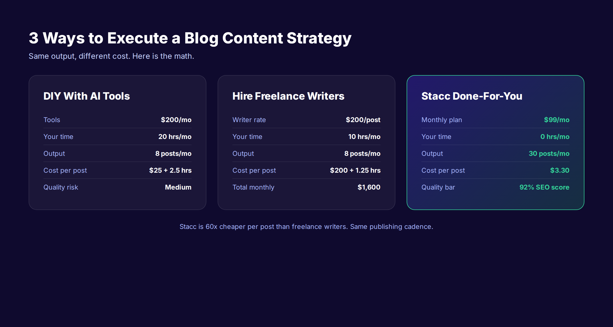 Three execution paths for blog content strategy DIY freelance and Stacc compared on cost and output