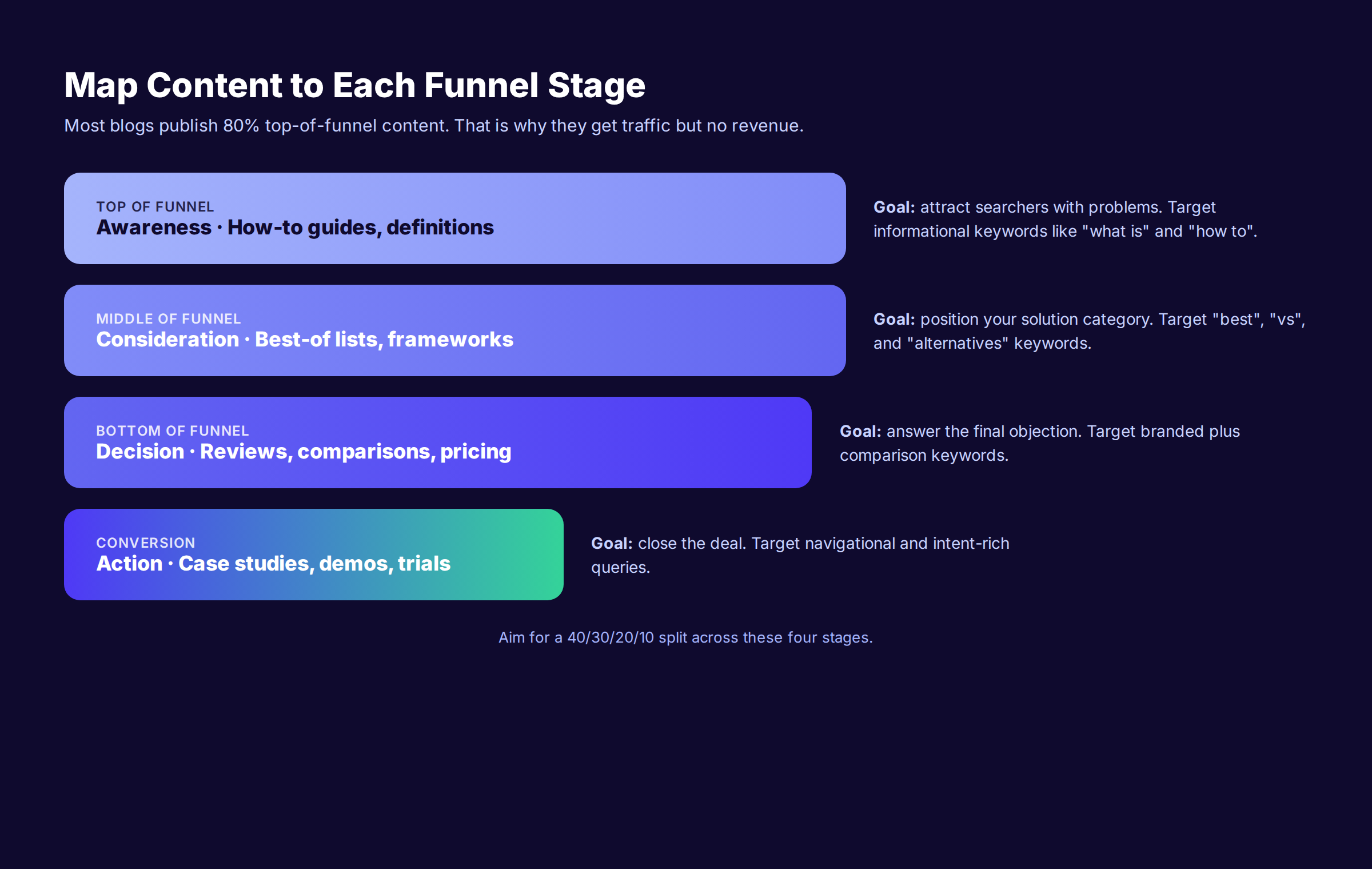 How to map blog content to each stage of the buyer funnel