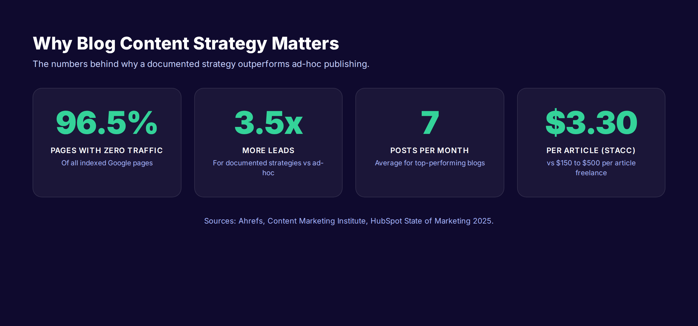 Statistics on blog content strategy outcomes including 96.5 percent of pages with zero traffic