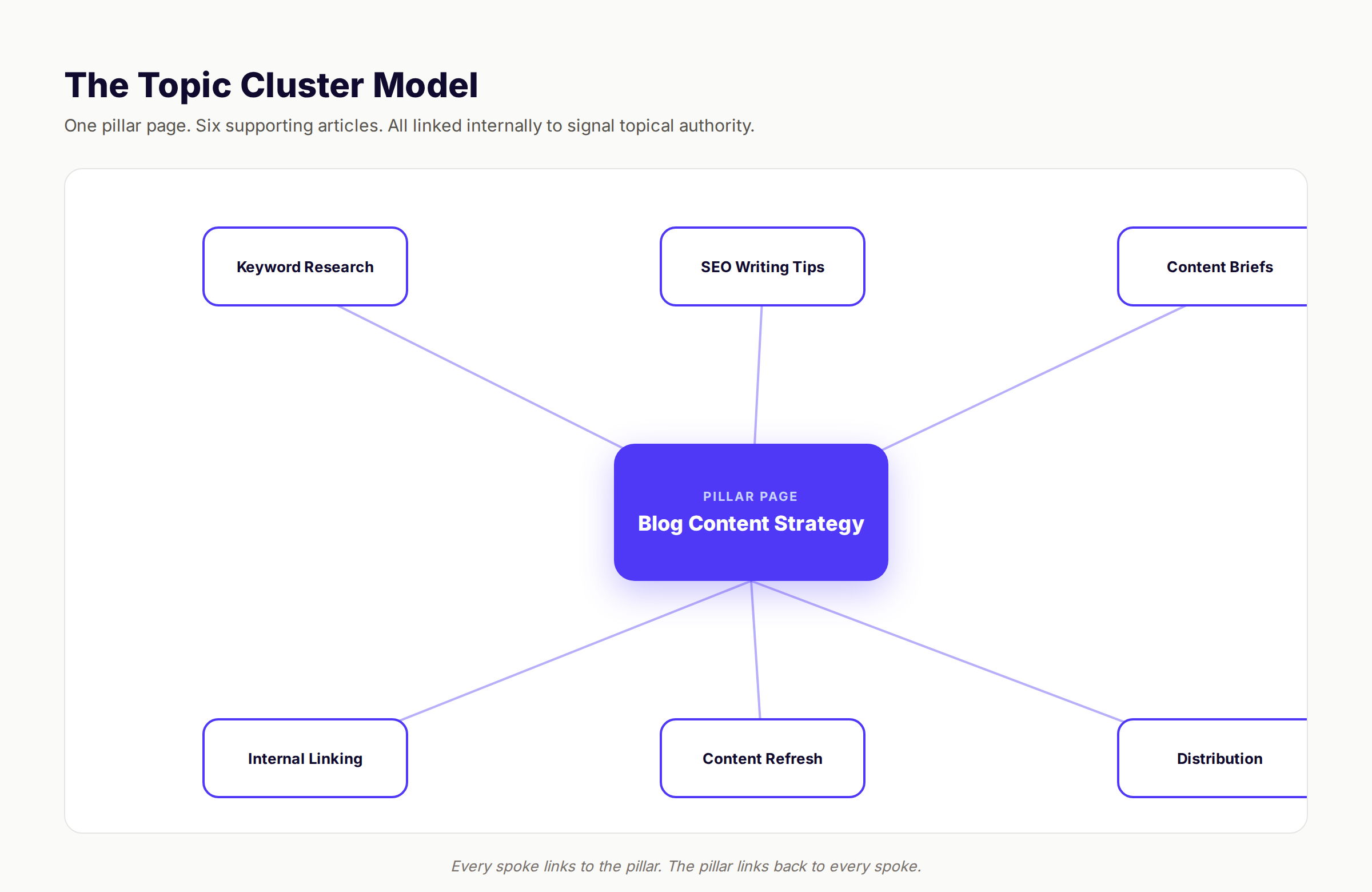The topic cluster model showing one pillar page connected to six supporting articles