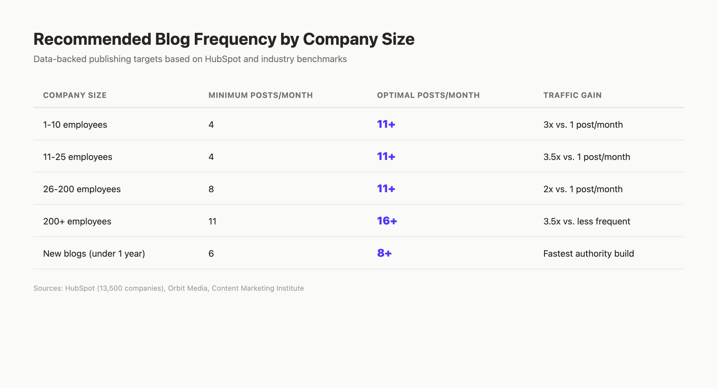 Recommended blog frequency by company size