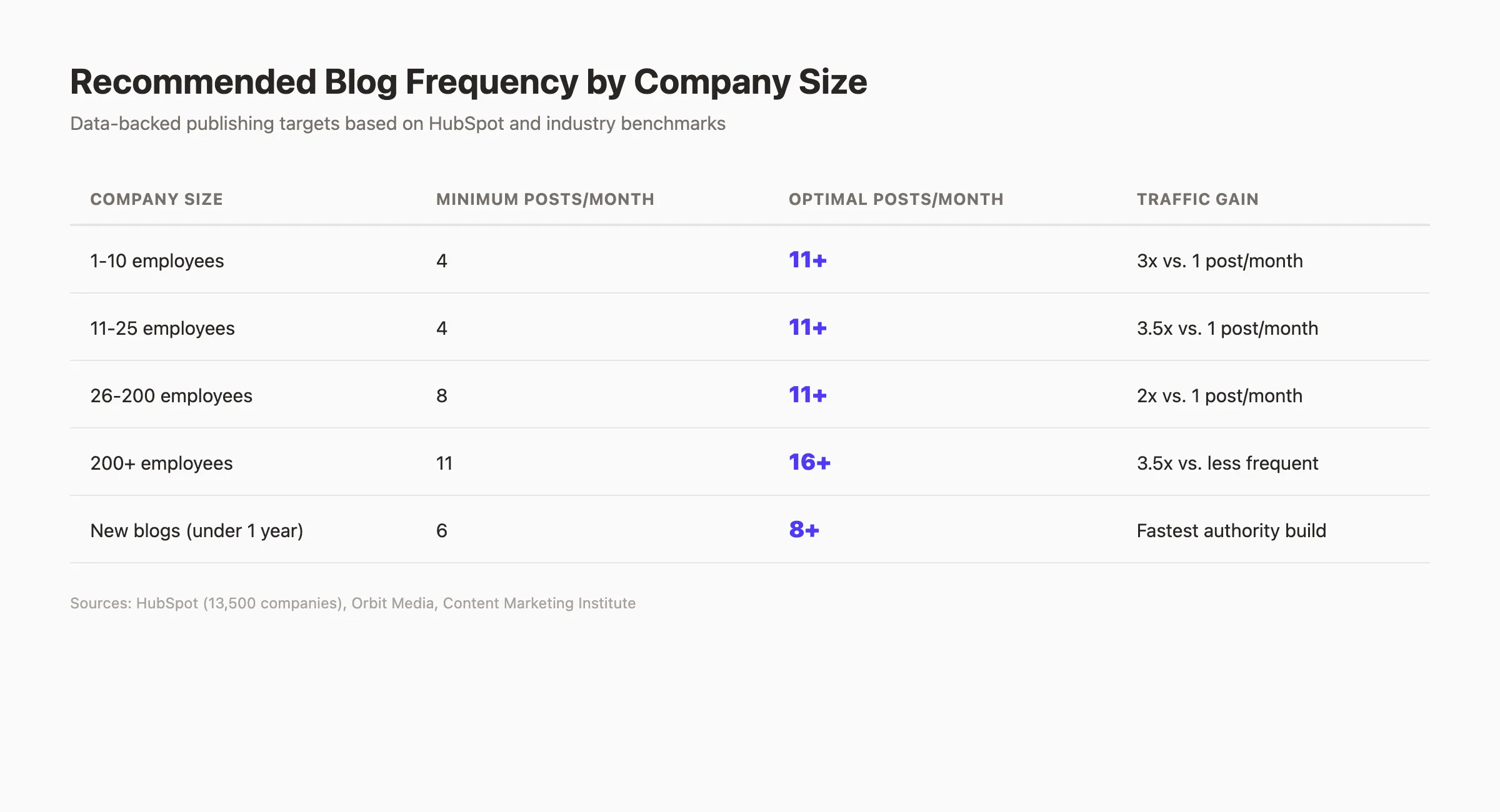 Recommended blog frequency by company size