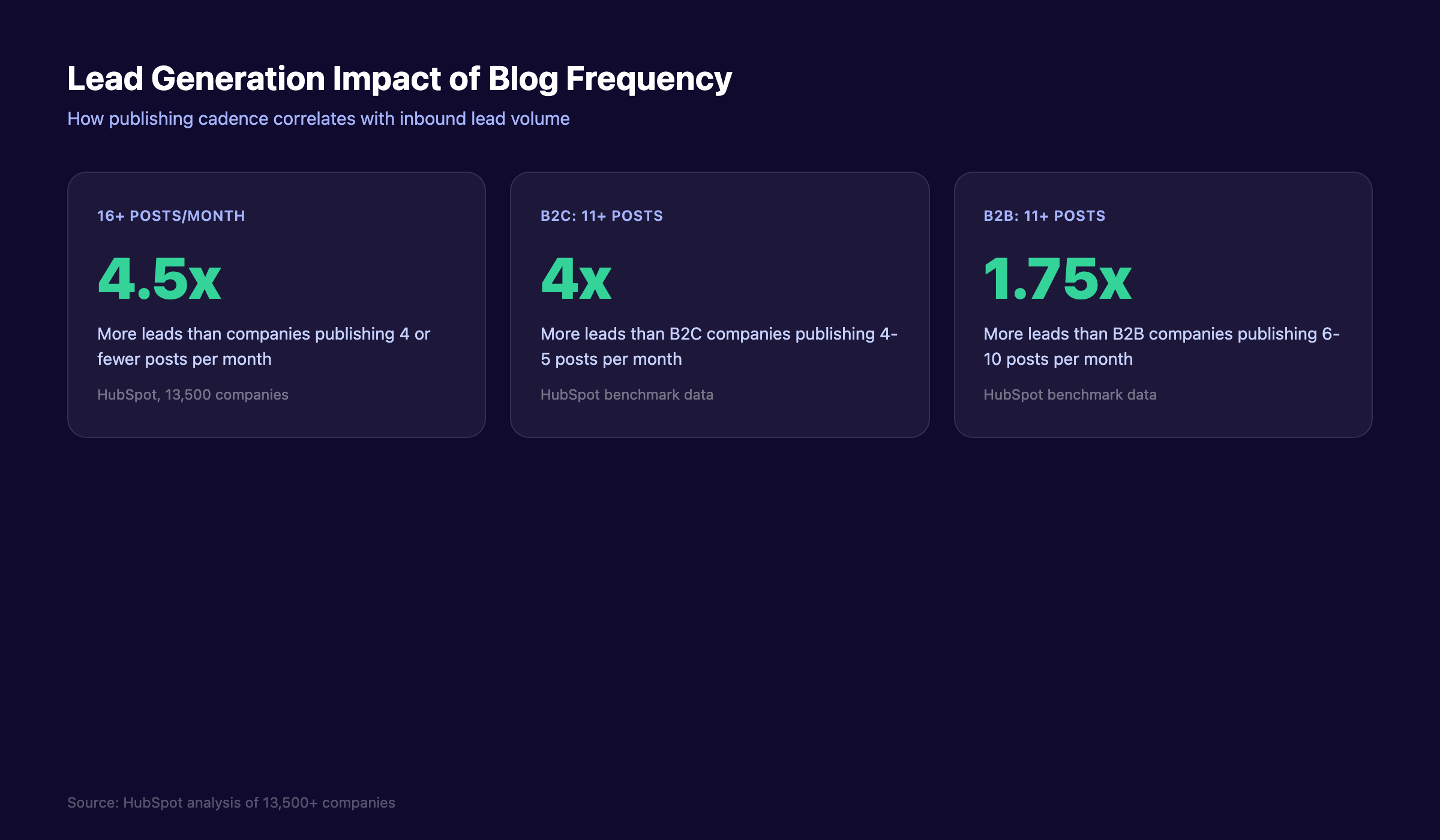 Lead generation impact of blog frequency