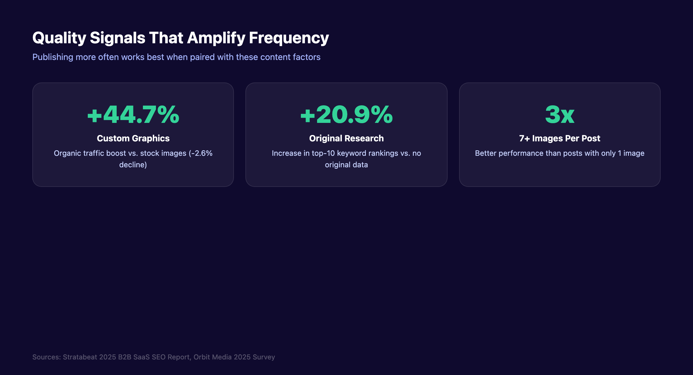 Quality signals that amplify blog frequency