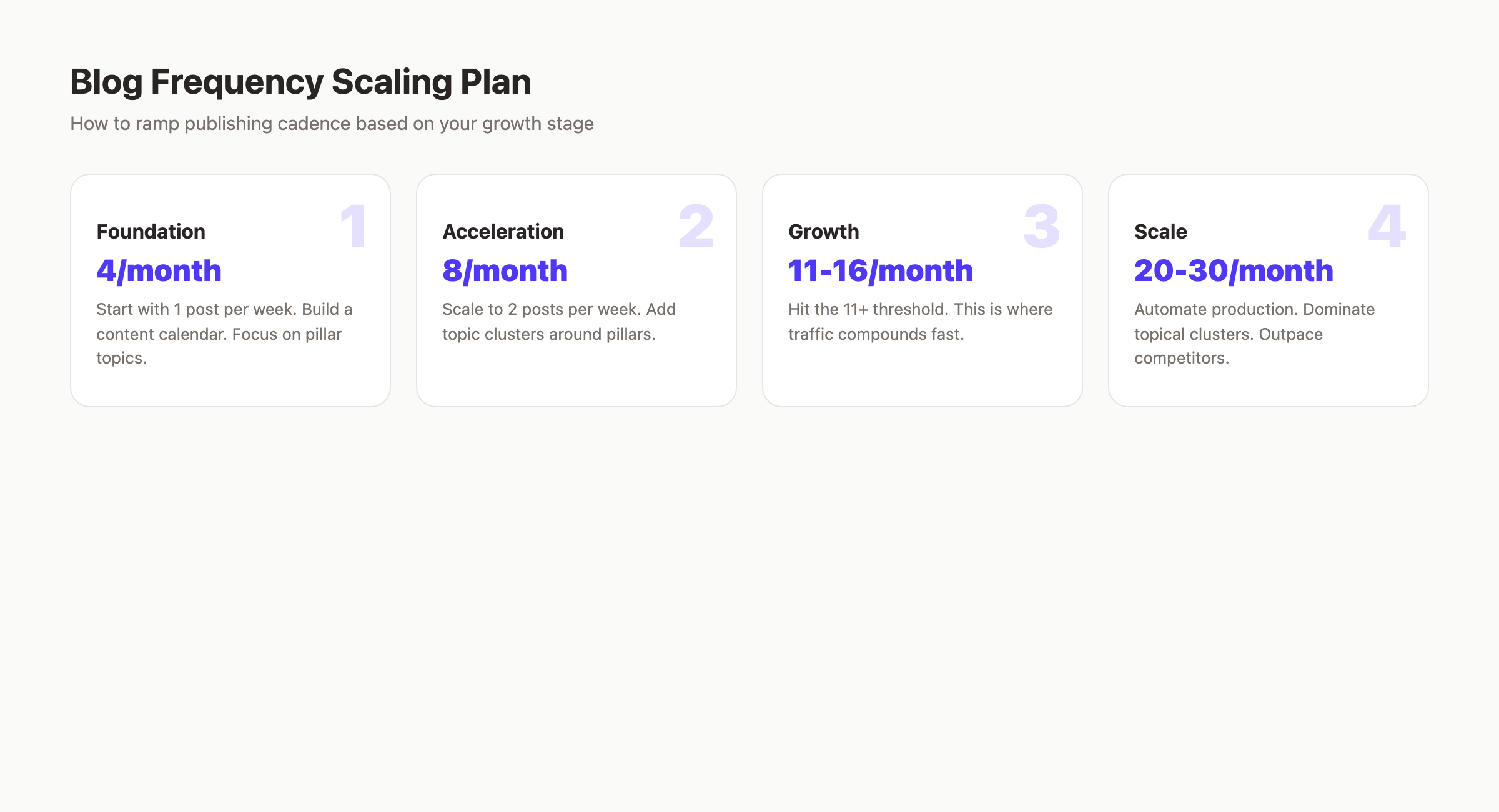 Blog frequency scaling plan
