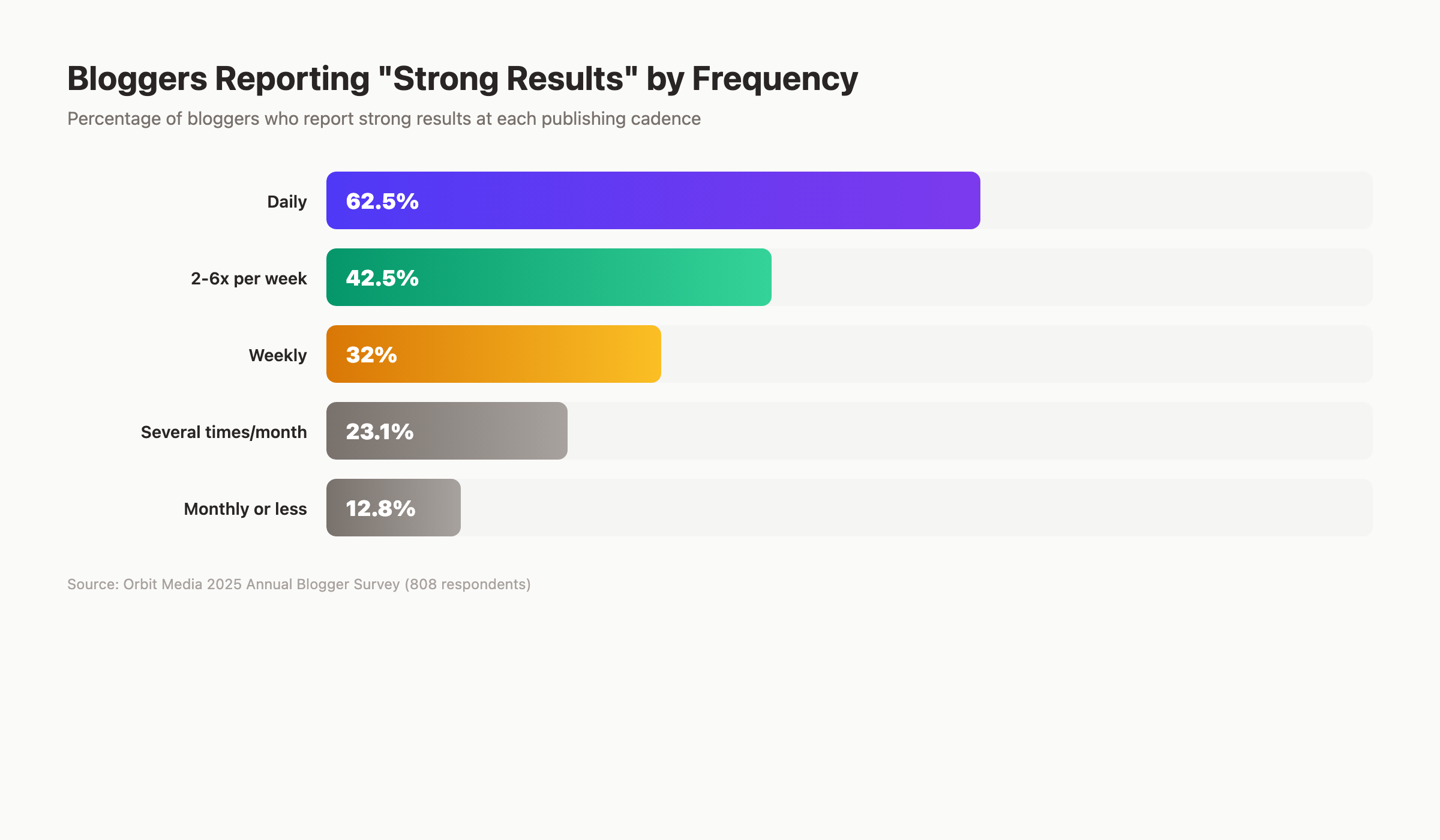 Bloggers reporting strong results by frequency