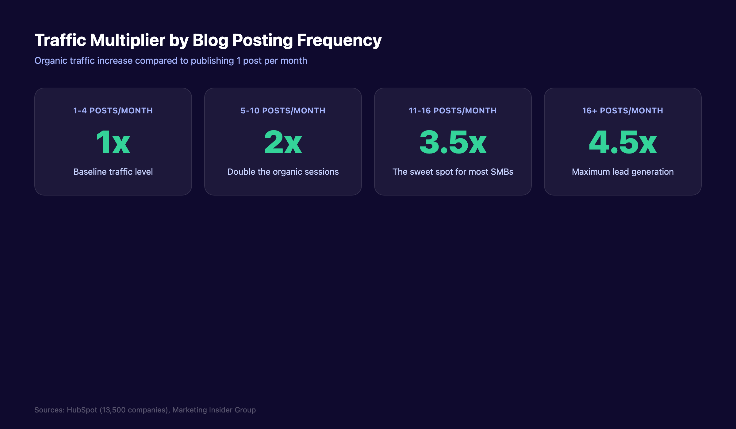 Traffic multiplier by blog posting frequency