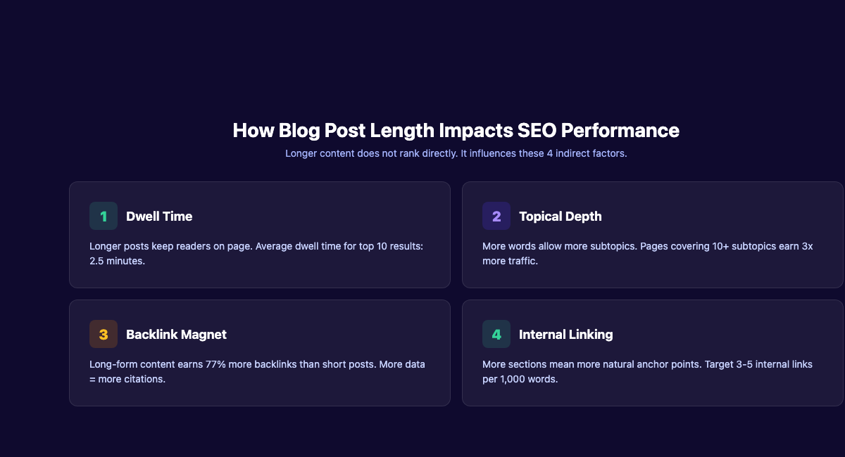 How blog post length impacts SEO ranking factors